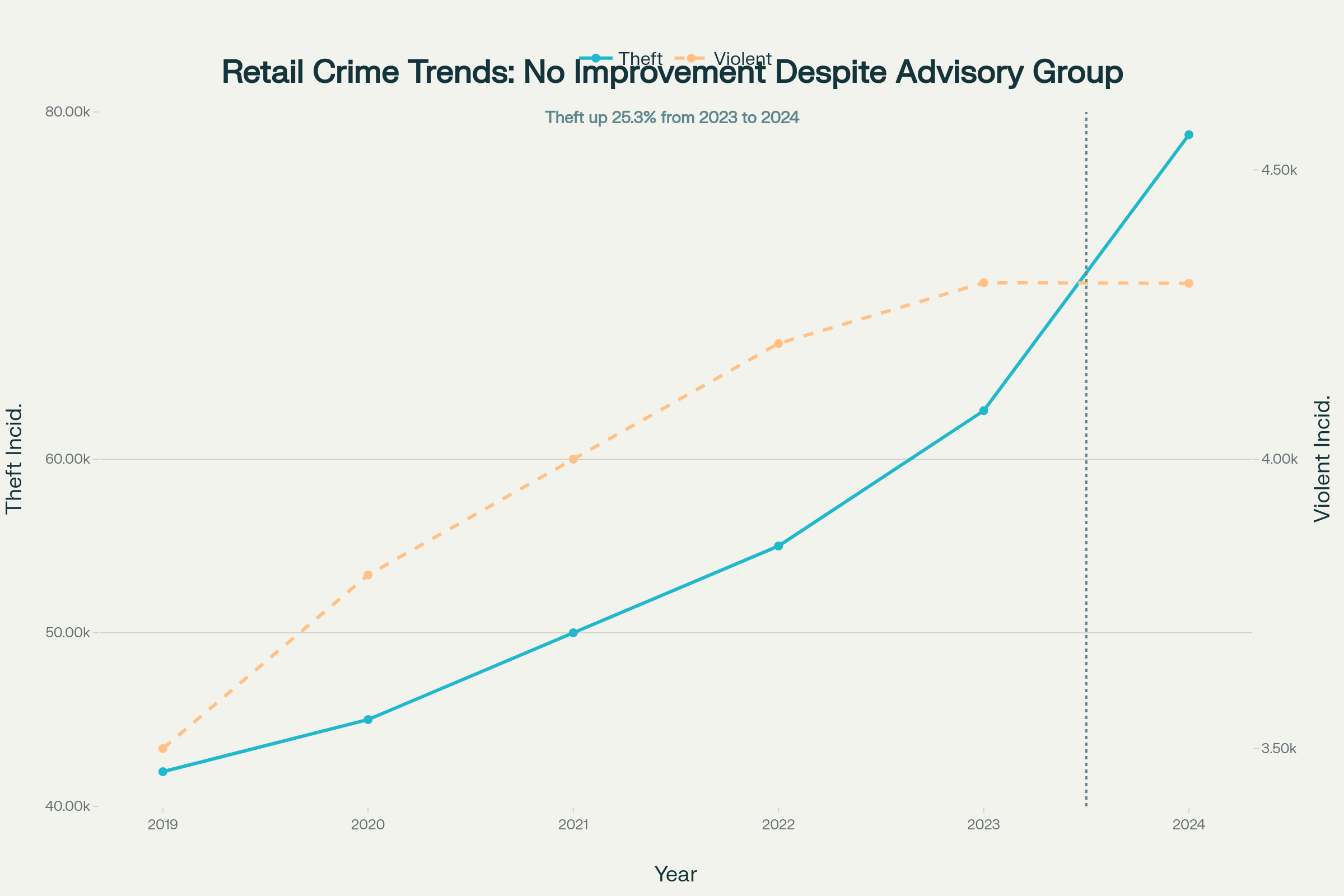 Retail crime trends from 2019-2024 showing theft incidents increased 25.3% in 2024 despite the Advisory Group's establishment, while violent incidents remained stable