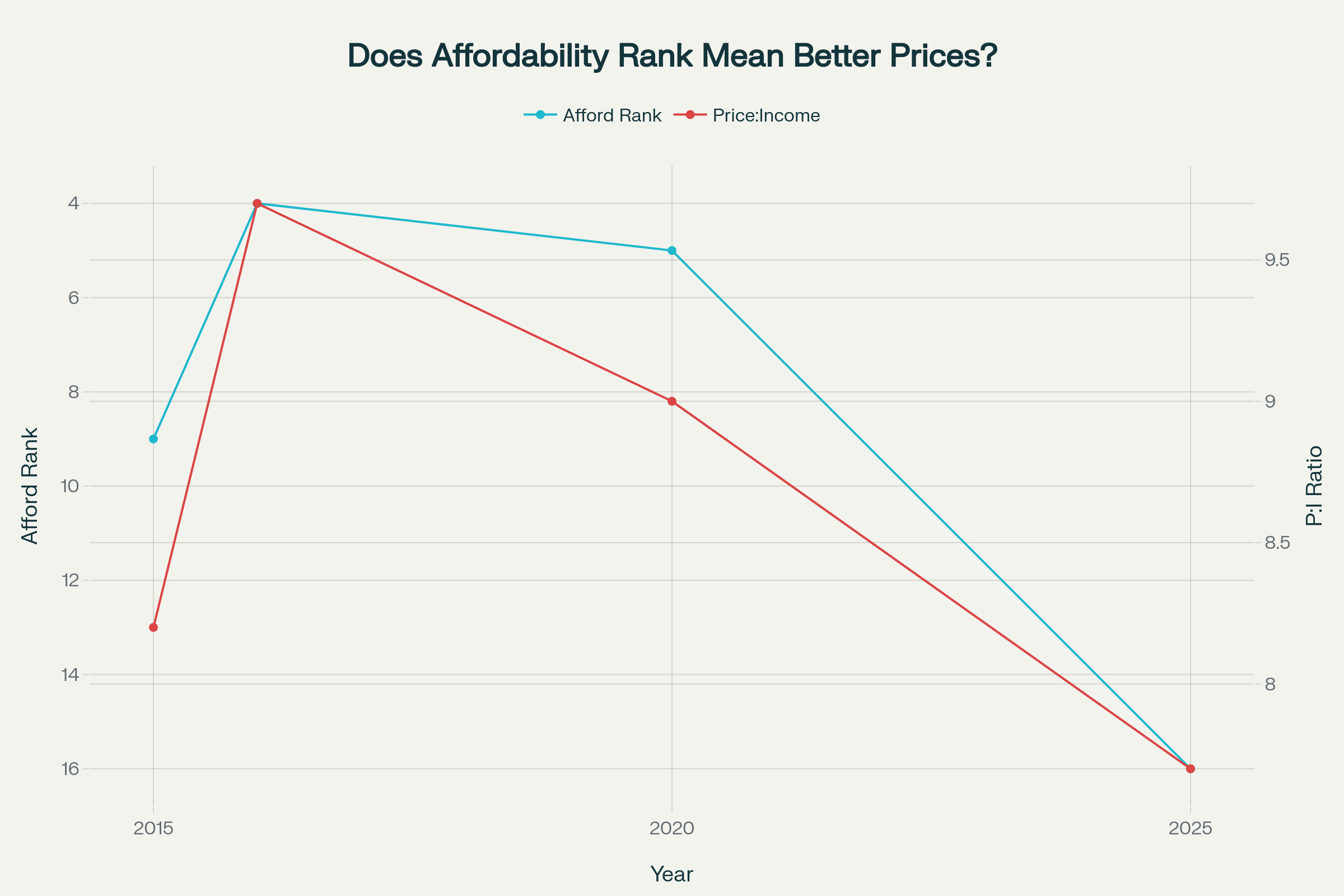 Auckland's housing affordability ranking improvement masks continued severe unaffordability with ratios far above sustainable levels