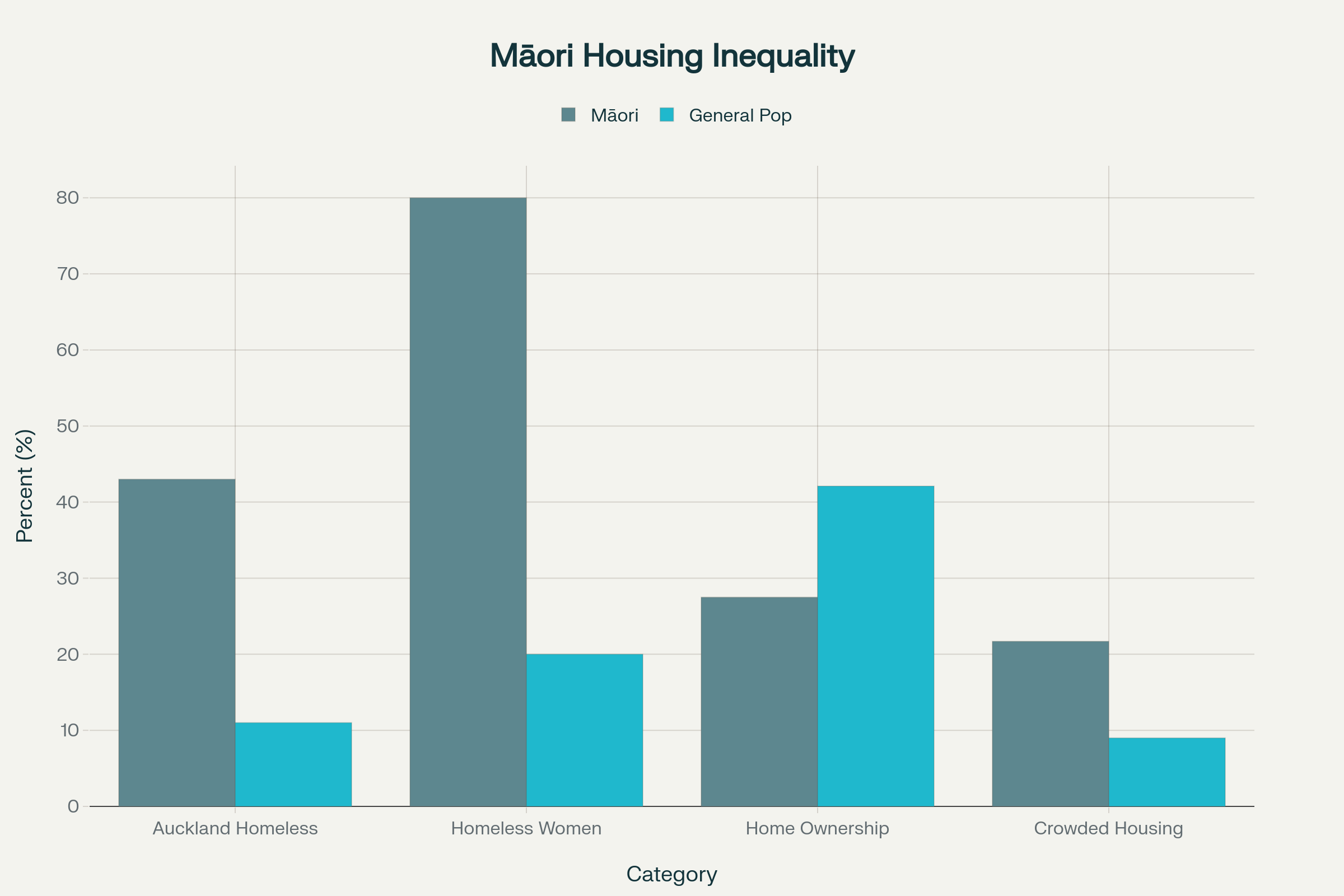 Stark disparities between Māori and general population housing outcomes reveal systemic inequality in New Zealand's housing system
