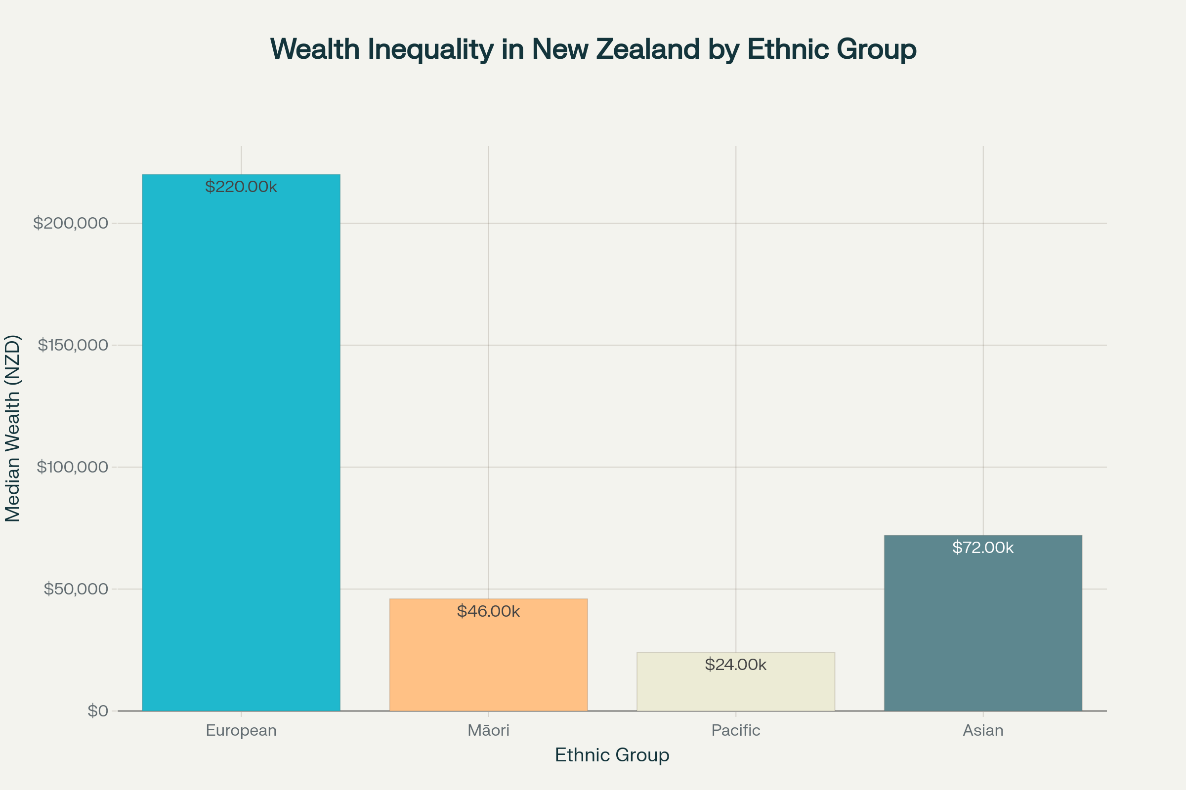 Wealth inequality in New Zealand by ethnic group, showing the stark disparities between European wealth and that of Māori and Pacific peoples