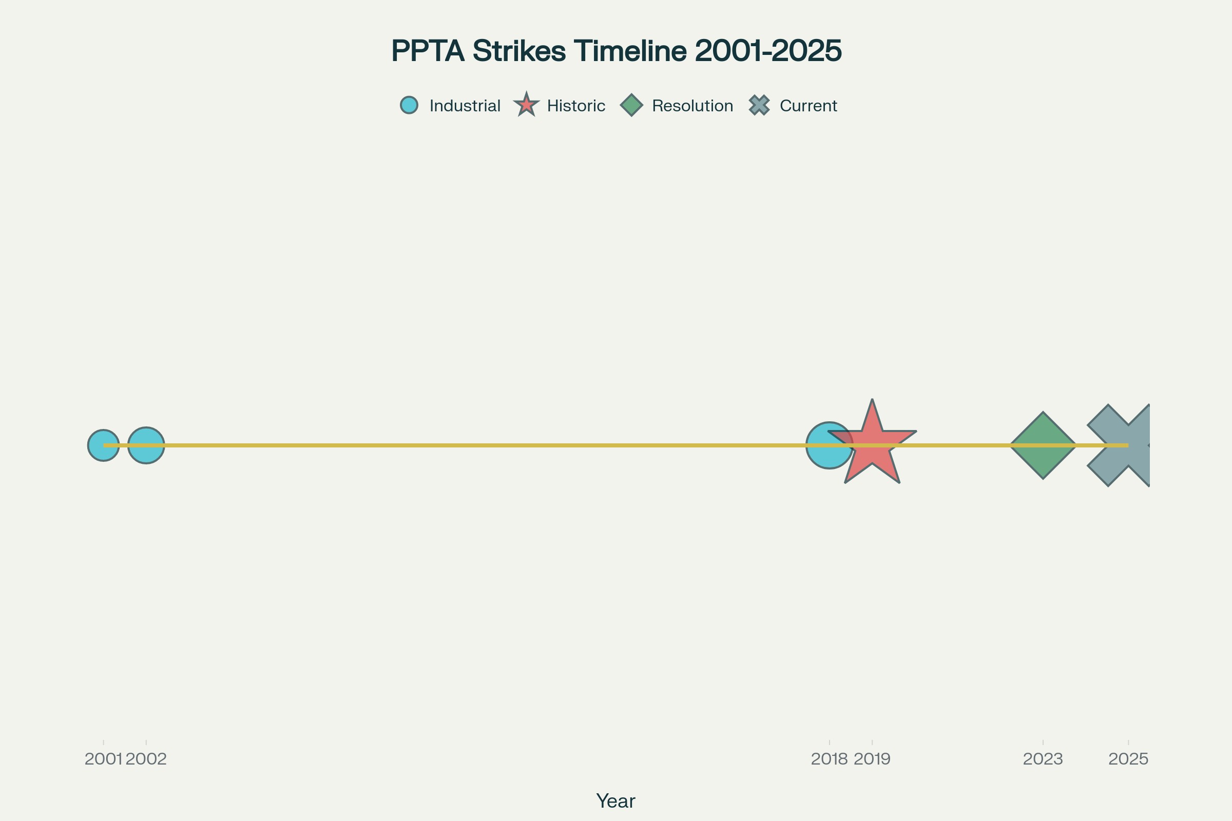 Secondary teacher strikes have intensified under neoliberal governments, from sporadic action in early 2000s to systematic resistance against austerity