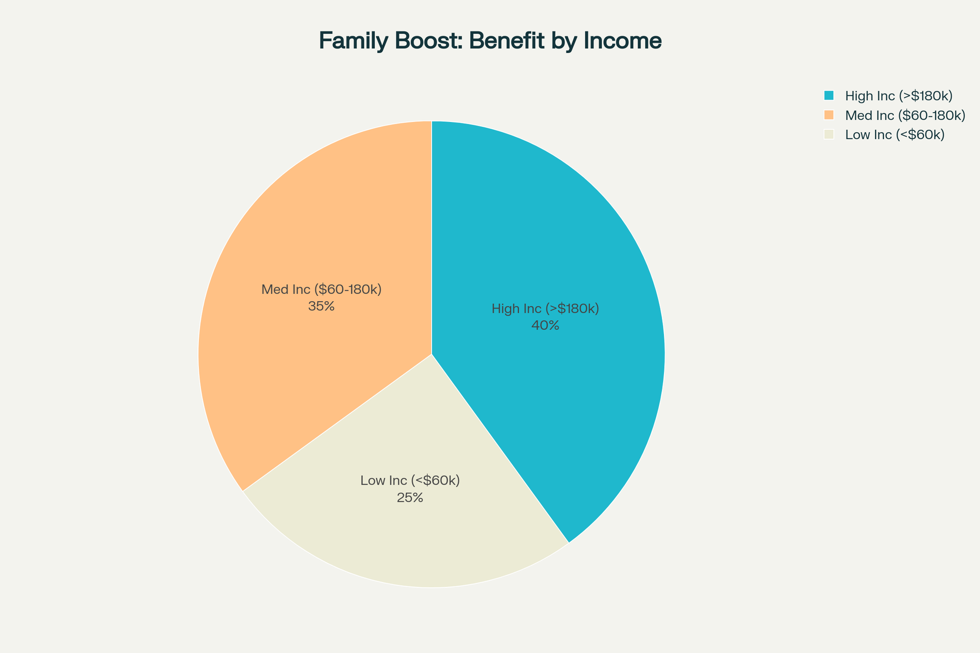 Family Boost Policy Benefits by Income Group: Who Gets More?
