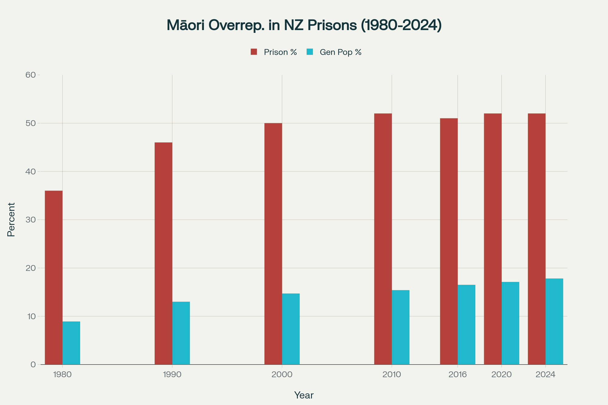 Māori overrepresentation in New Zealand's prison system has remained consistently high over four decades, with Māori comprising around 52% of the prison population while representing only 17.8% of the general population in 2024