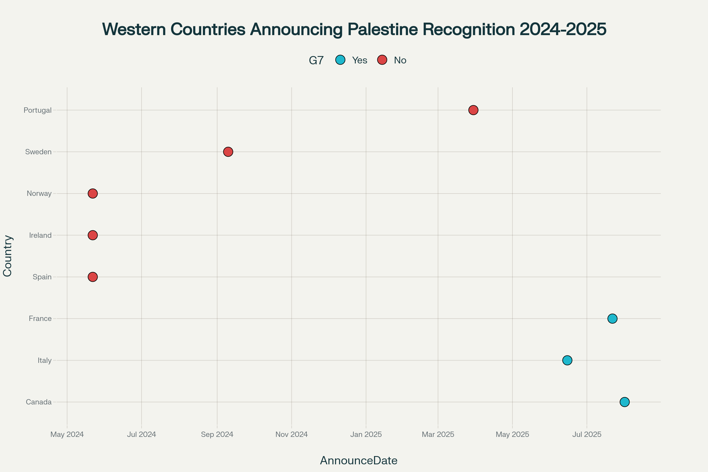 Timeline of Western countries announcing Palestine recognition in 2024-2025, showing coordinated diplomatic pressure