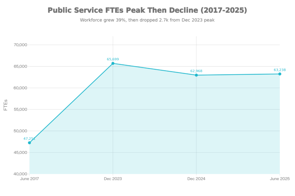 Public Service Workforce Size: Peak vs. Current (2017-2025)