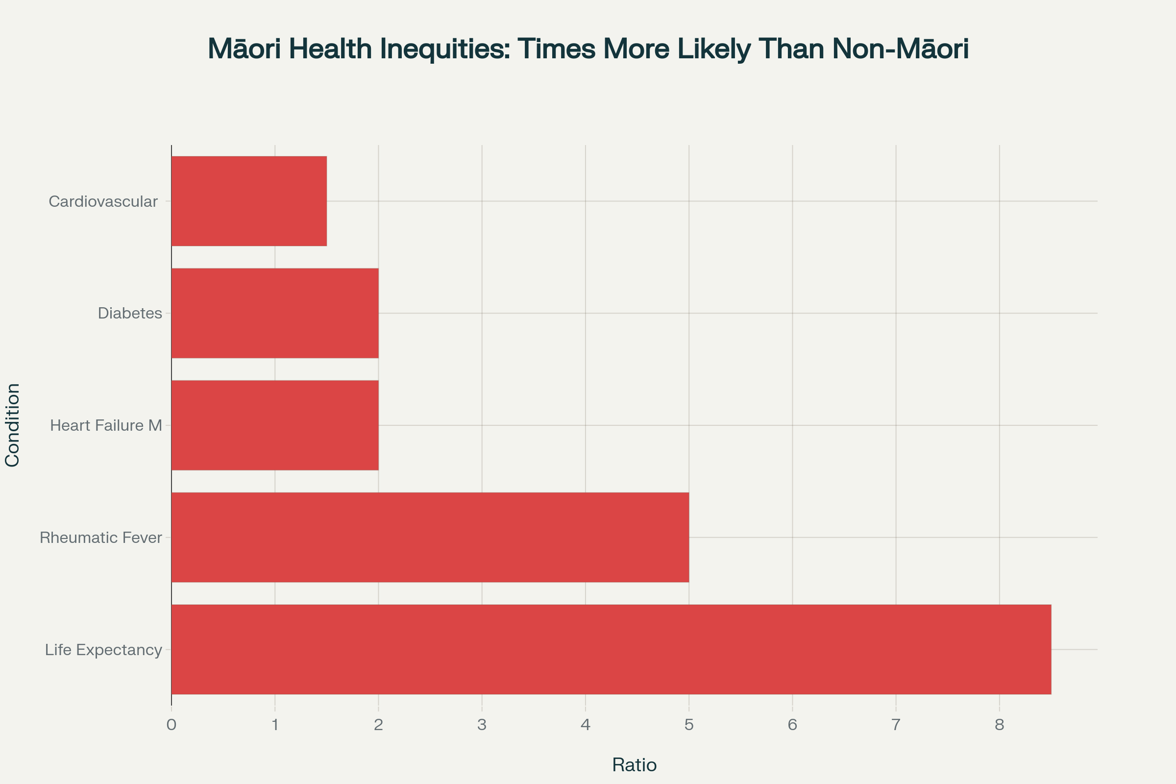 Māori health disparities reveal the devastating impact of colonial healthcare systems, with Māori facing up to 5 times higher mortality rates in some conditions