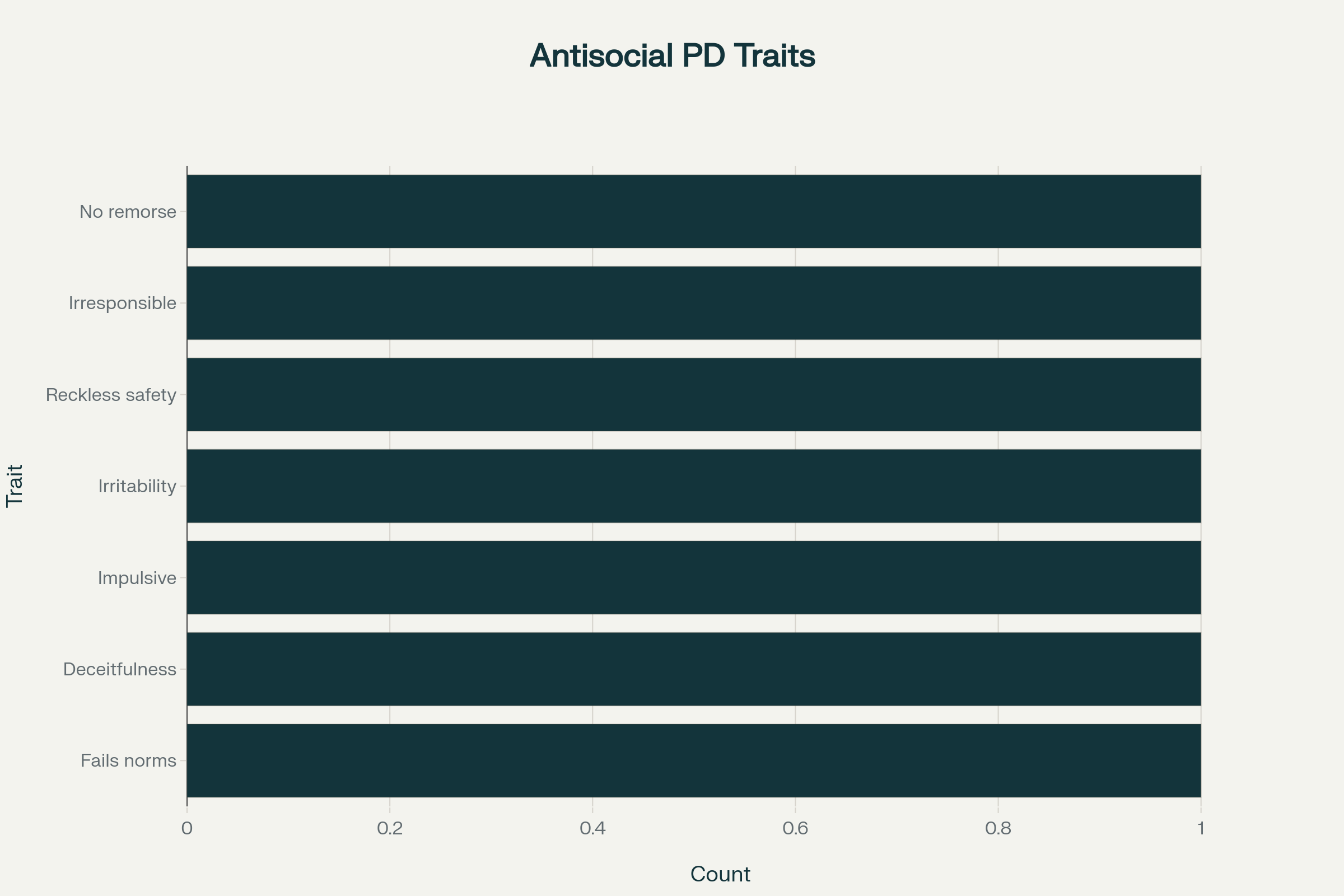 The Seven Traits of Antisocial Personality Disorder - Having just three qualifies for diagnosis