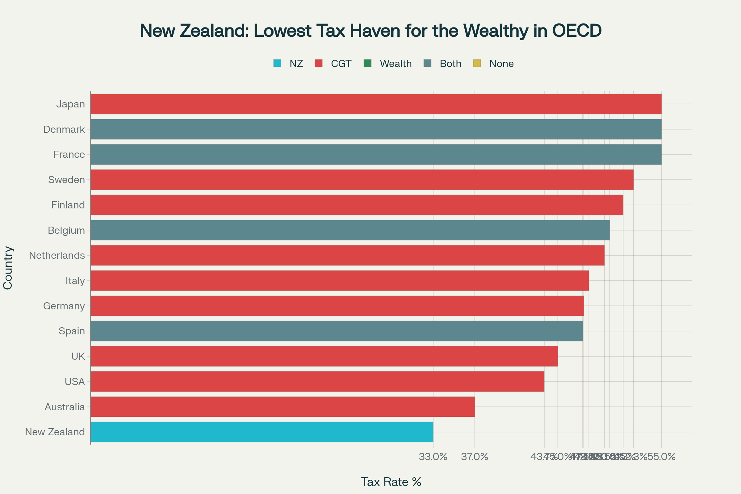 OECD income tax rate comparison showing New Zealand has the lowest rate at 33%