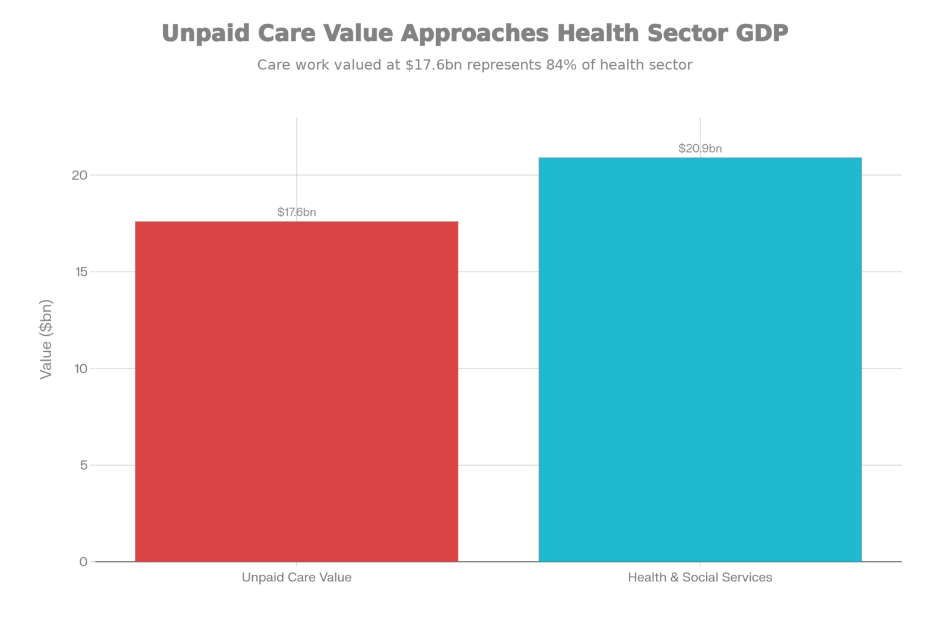 The $17.6 Billion Free Ride: Unpaid Care vs. GDP Context