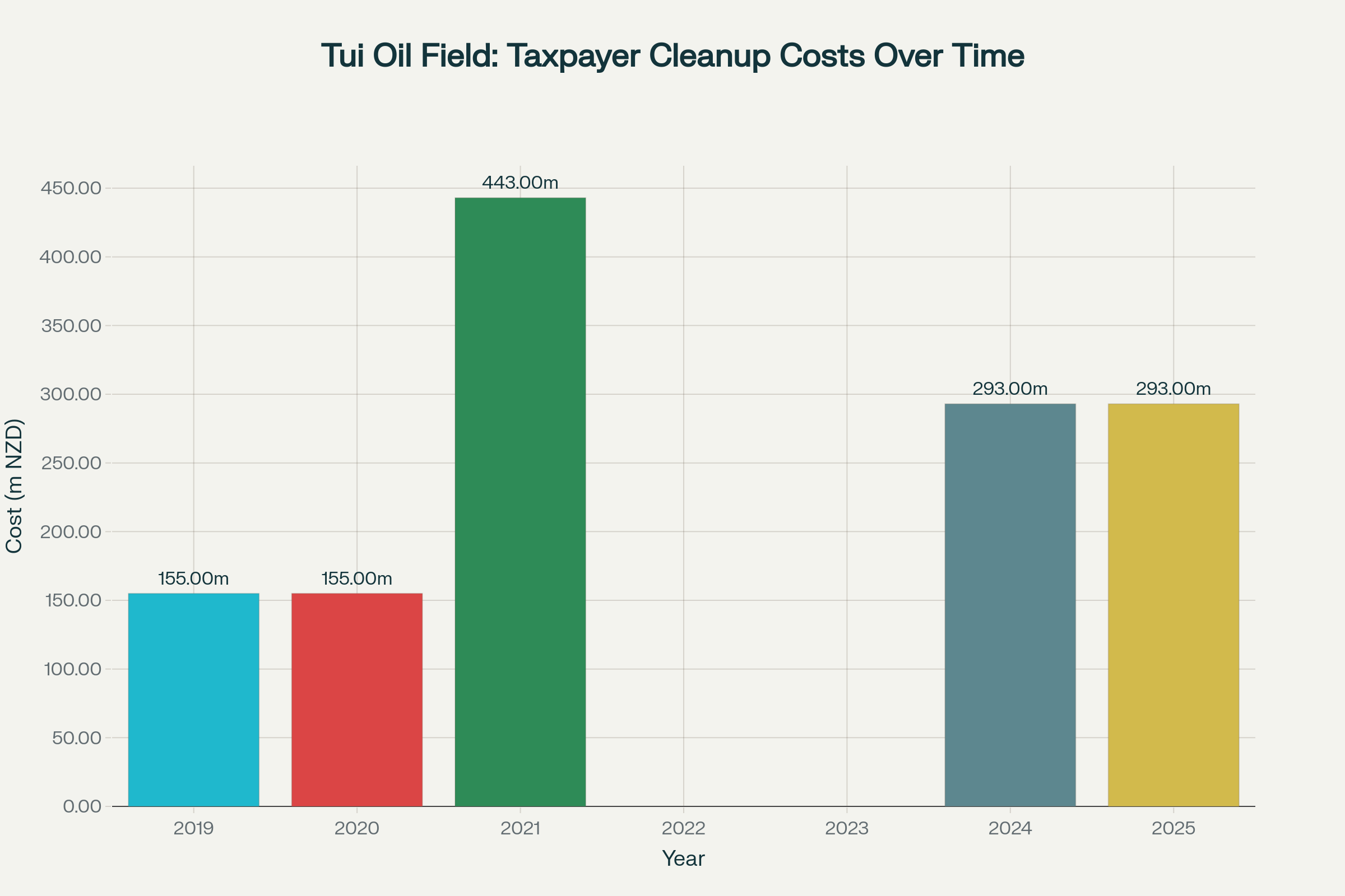 Bar chart showing the evolution of Tui Oil Field decommissioning costs from 2019-2025, demonstrating how taxpayer liability changed over time