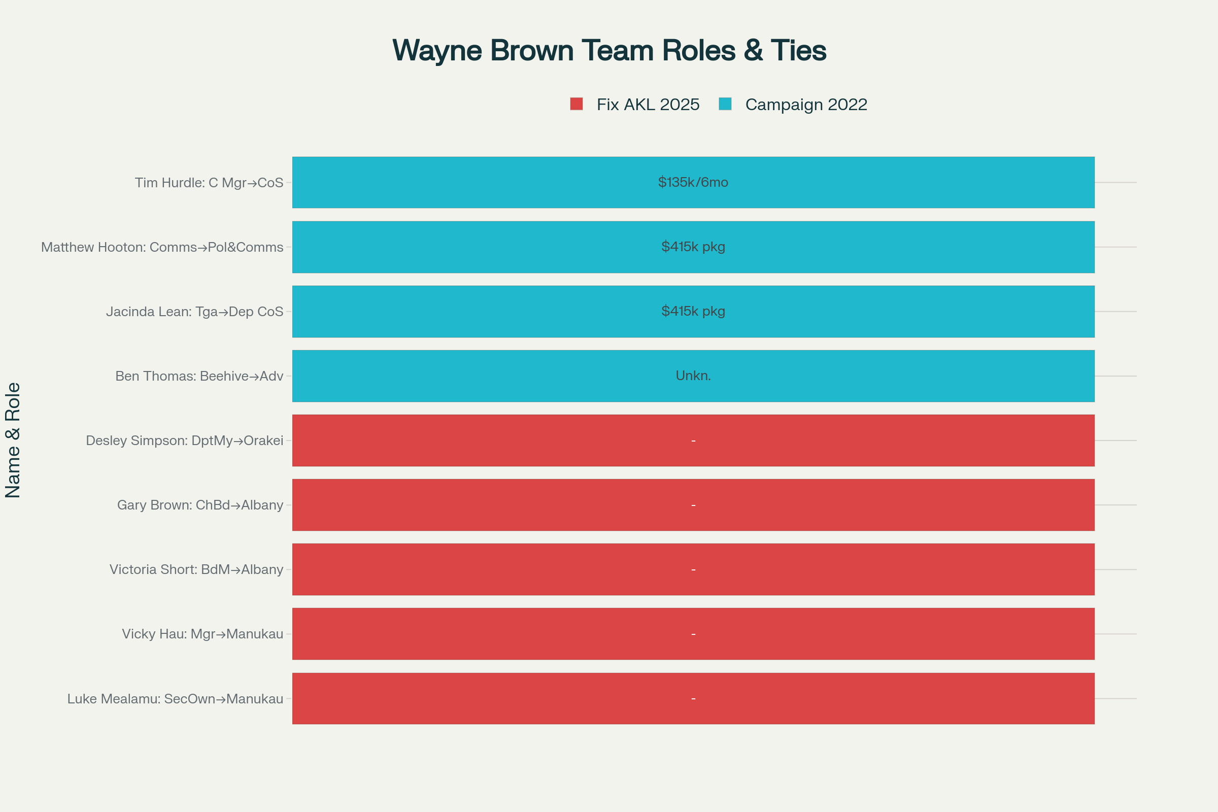 Wayne Brown's political network: From corporate consultants to Fix Auckland candidates