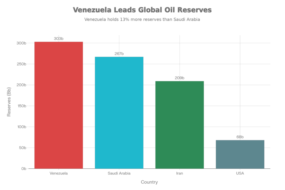 The "Prize": Proven Oil Reserves (Billions of Barrels). Source: EIA/Visual Capitalist.