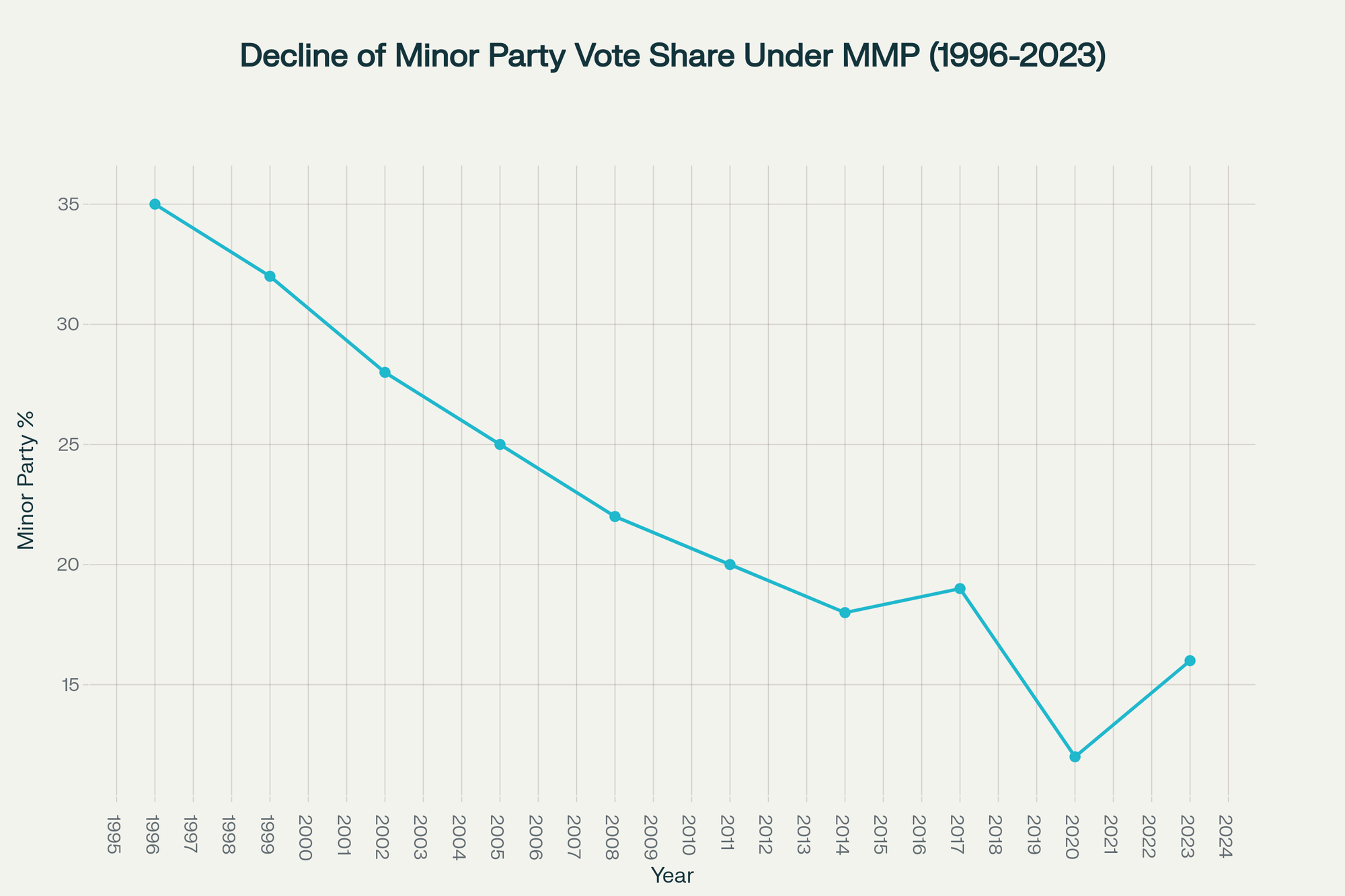 Line chart showing the declining share of votes received by minor parties in New Zealand elections under MMP