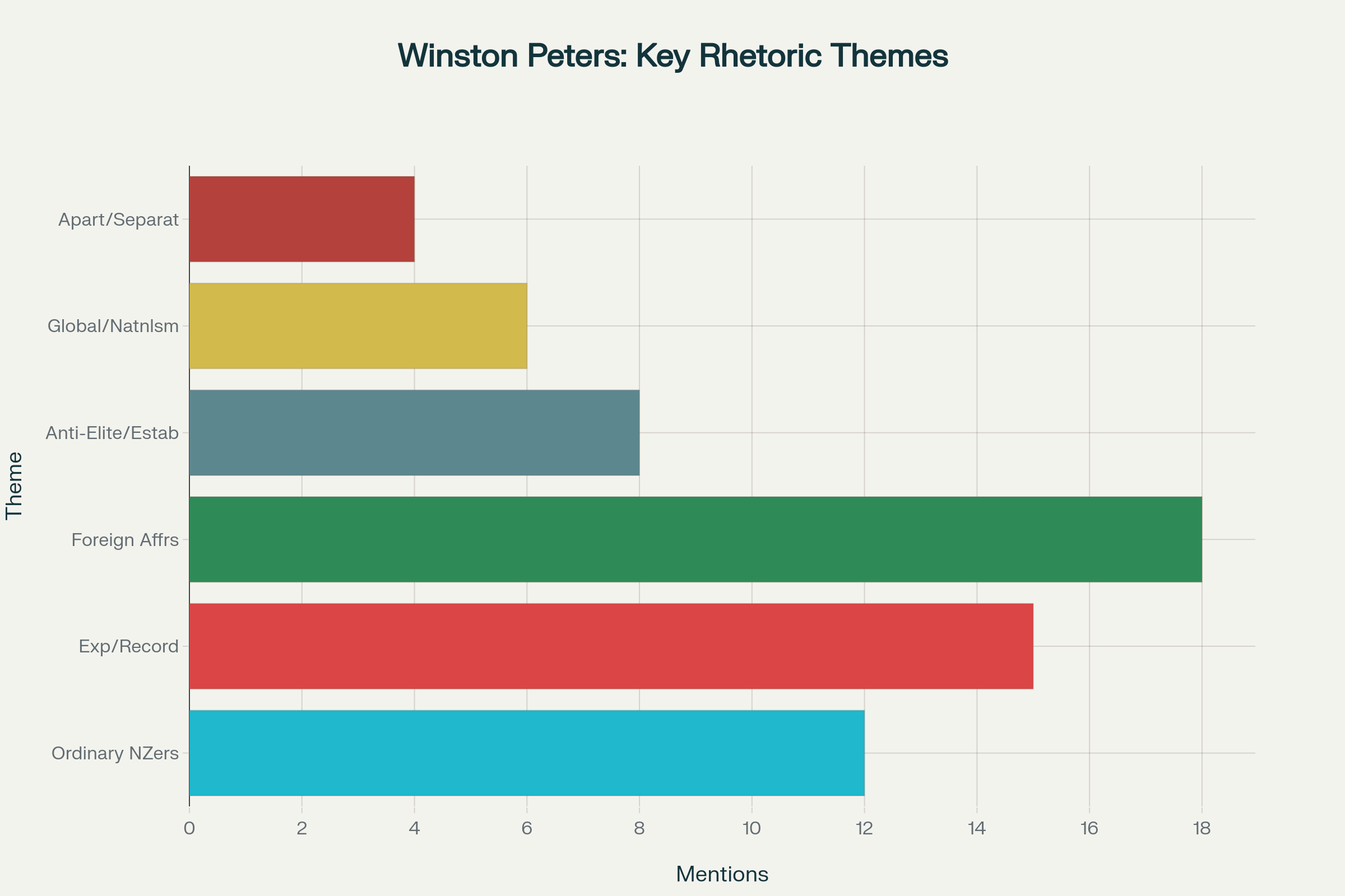 Frequency of Key Rhetorical Themes in Winston Peters' Interview with Moana Maniapoto (July 2024)
