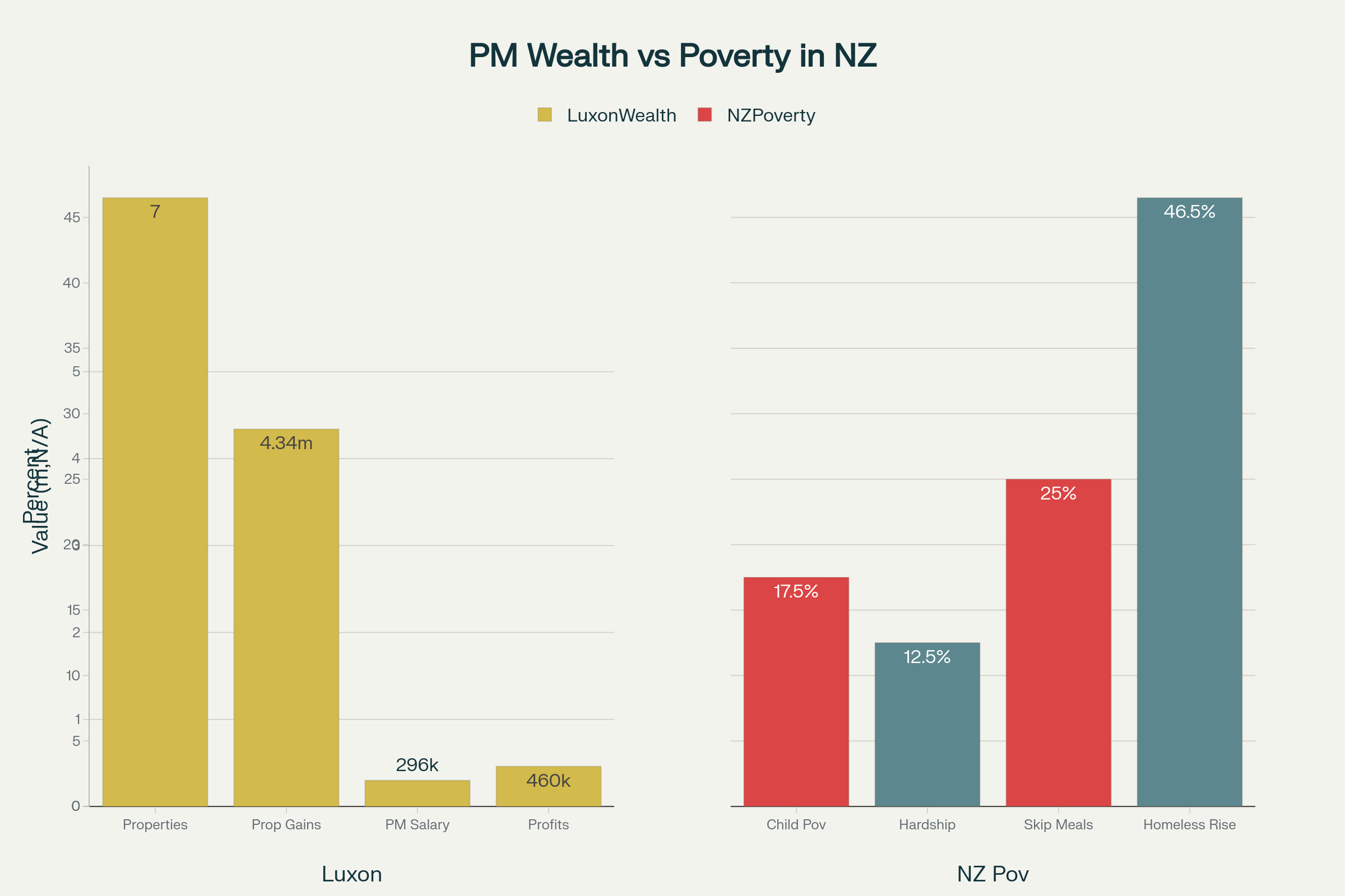 The stark contrast between Christopher Luxon's property wealth and New Zealand's deepening poverty crisis under his government