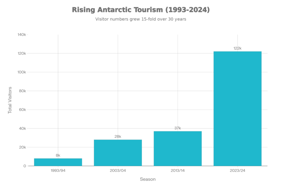 Antarctic Tourism Explosion: 1993–2024