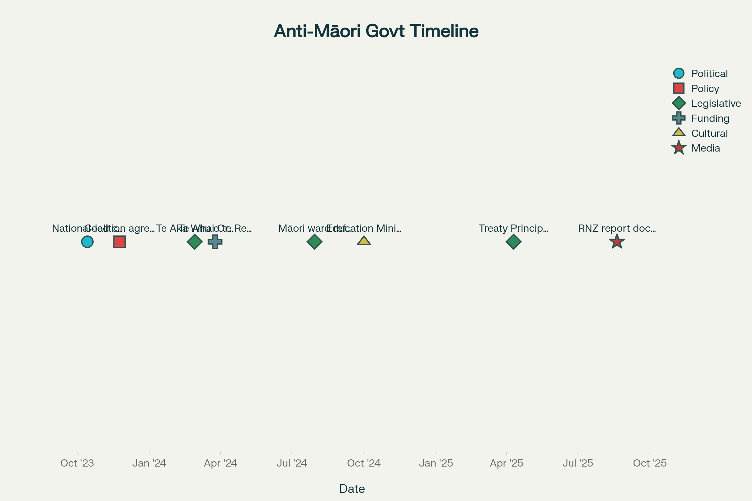 Coalition Government's Anti-Māori Policy Timeline: From Election to Destruction