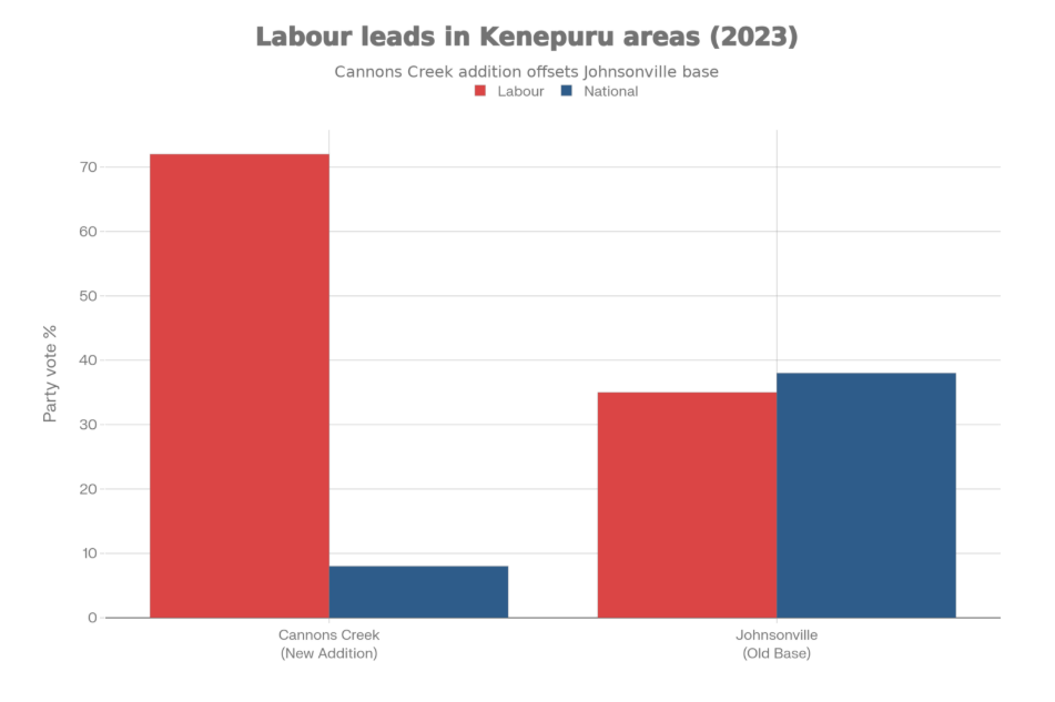 The Unwinnable Math: Why Willis Fled Kenepuru