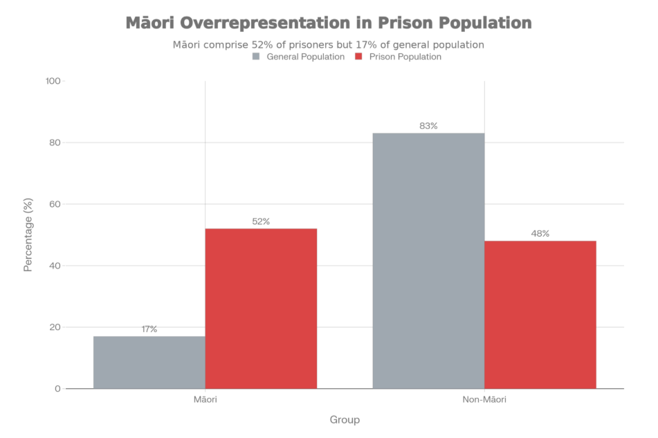 The Harvest of the Weed: Māori Over-Representation in Prison (2023)