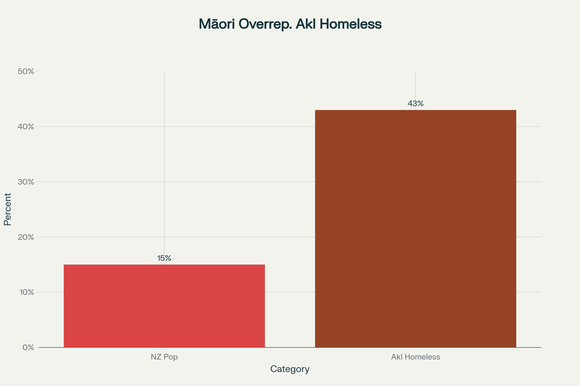 Māori are nearly 3 times overrepresented in Auckland homelessness compared to their proportion of the national population