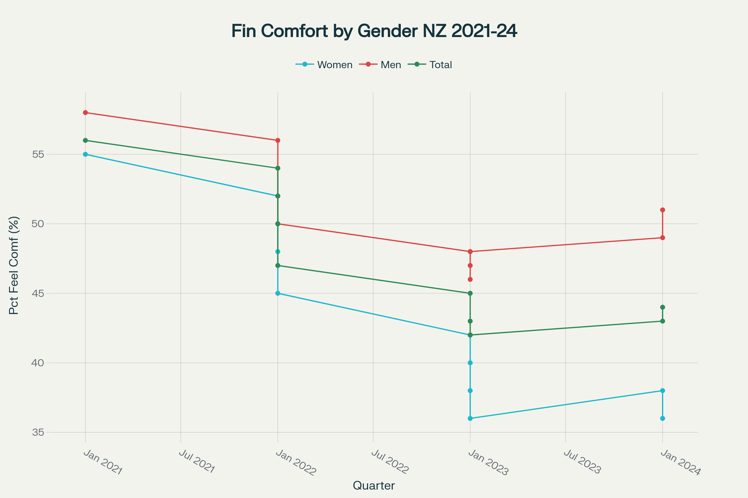 Financial comfort levels by gender showing widening gap between men and women from 2021-2024