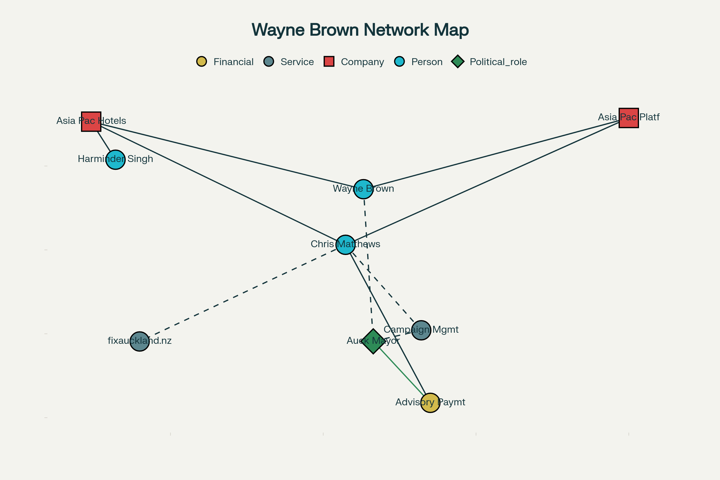 Network diagram revealing the web of conflicts between Auckland Mayor Wayne Brown and his business partner Chris Matthews