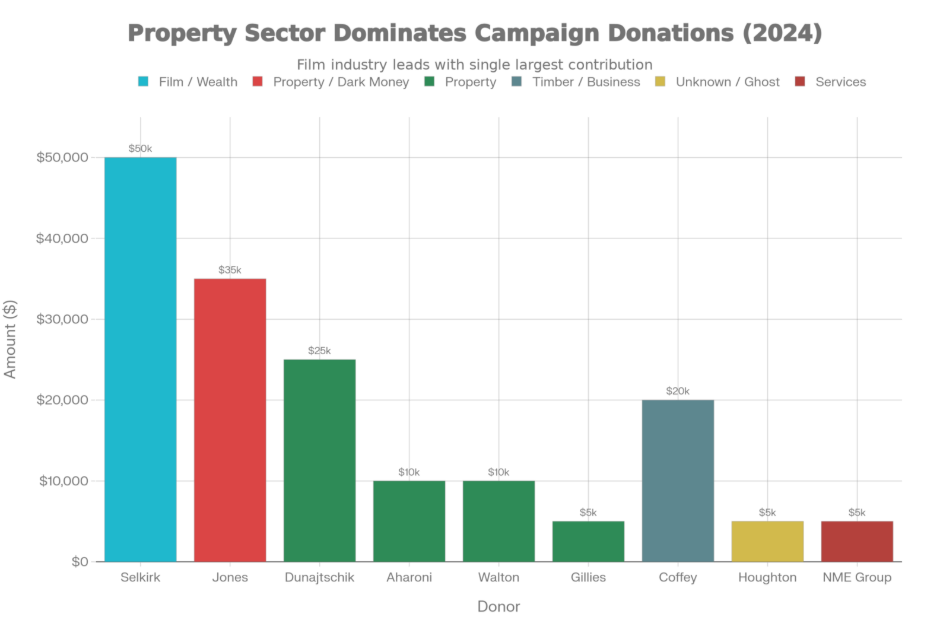 The Bankrollers: Who Funded Ray Chung's "Better Wellington" Campaign