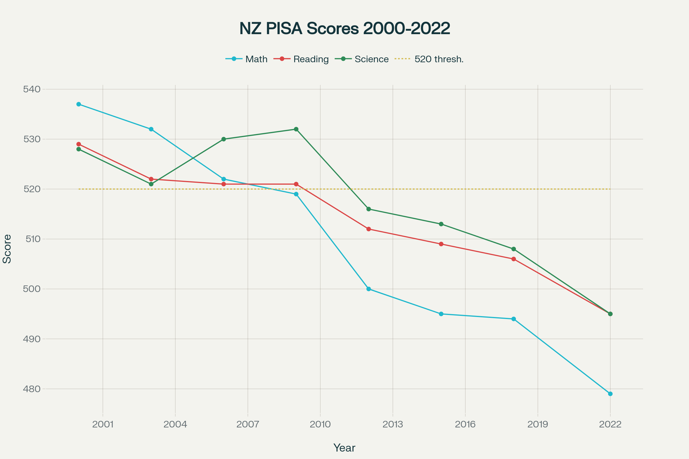 New Zealand's Declining PISA Performance: From "Great" to "Fair" (2000-2022)