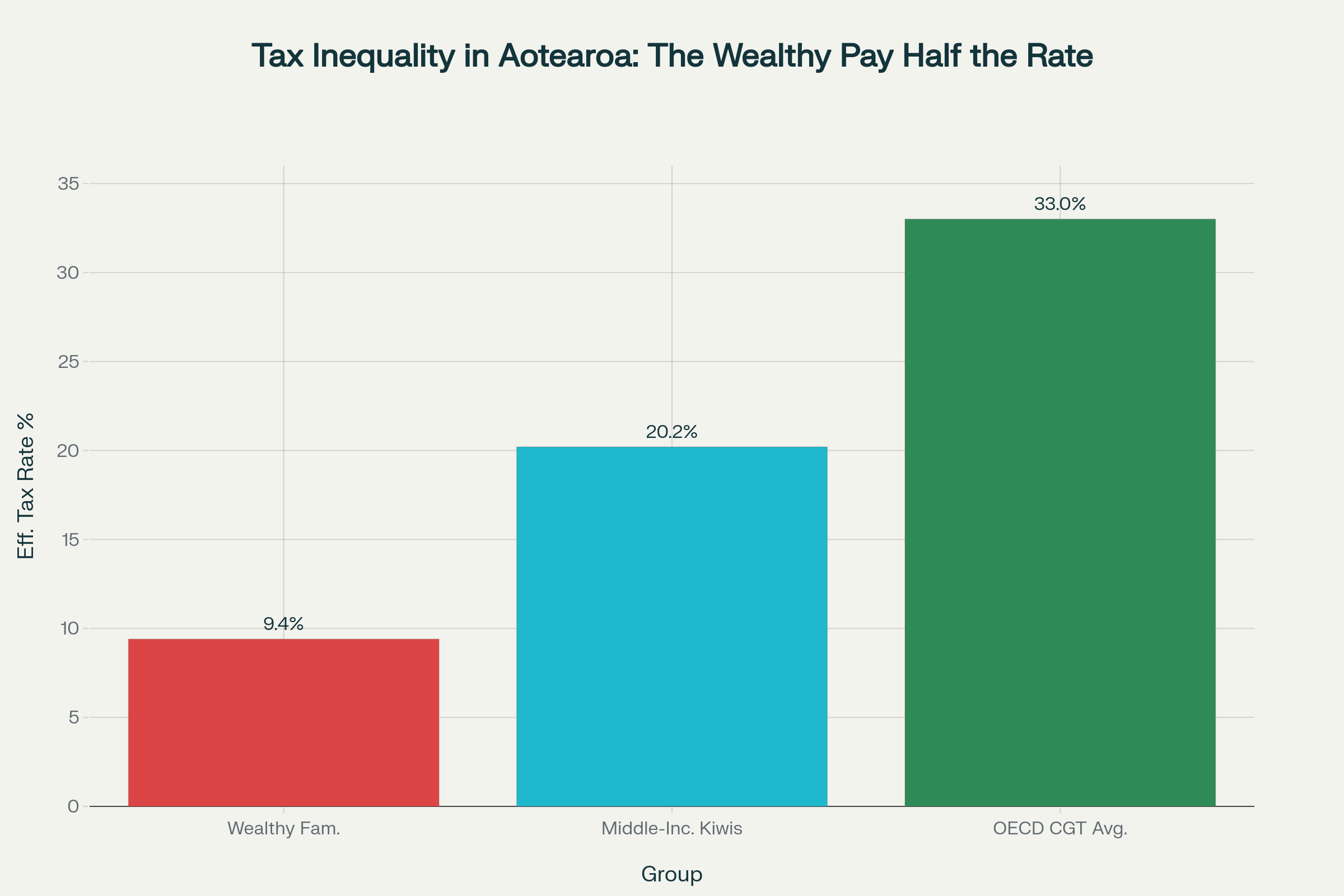 Tax rate comparison showing wealthy New Zealanders pay 9.4% while middle-income earners pay 20.2%