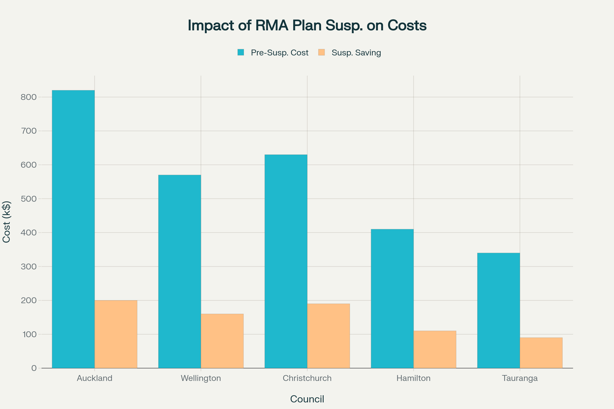 Impact of RMA Planning Work Suspension on Council Costs - showing pre-suspension planning costs versus projected savings from halting planning work