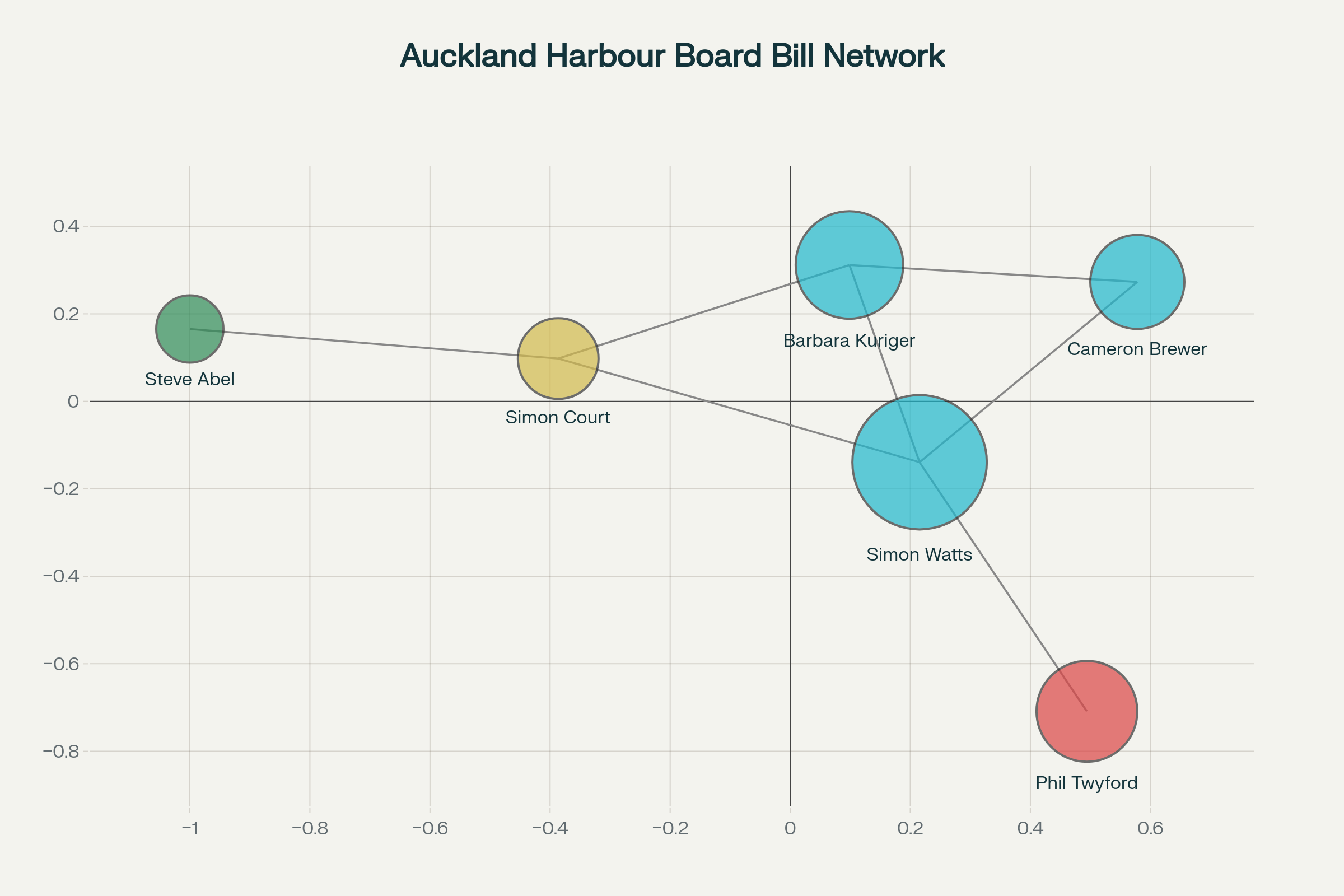 Network of political connections in the Auckland Harbour Board and Takapuna Borough Council Empowering Act Amendment Bill debate