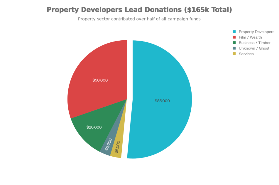 Sector Dominance: The Money Behind "Better Wellington"