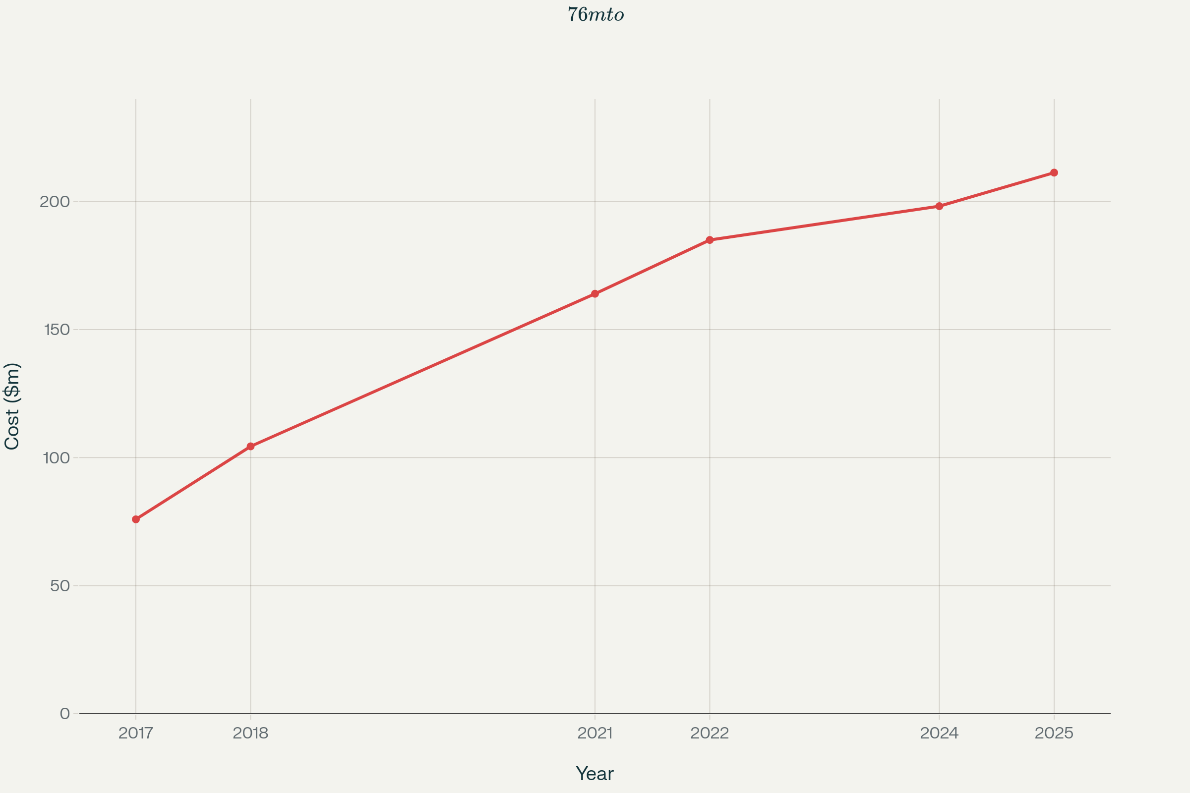 Waimea Dam cost escalation from $76 million to $211 million over eight years