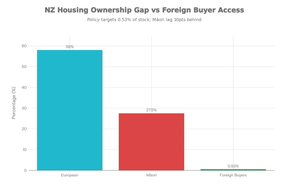 Home Ownership Rates by Ethnicity (2023 Census) vs. The "Golden Visa" Threshold