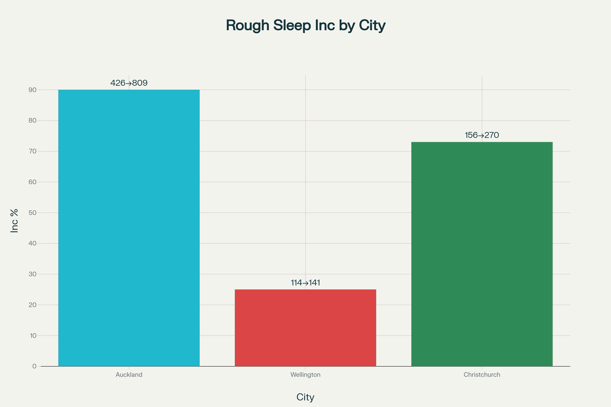 Rough sleeping has surged across New Zealand's major cities since the government's emergency housing restrictions