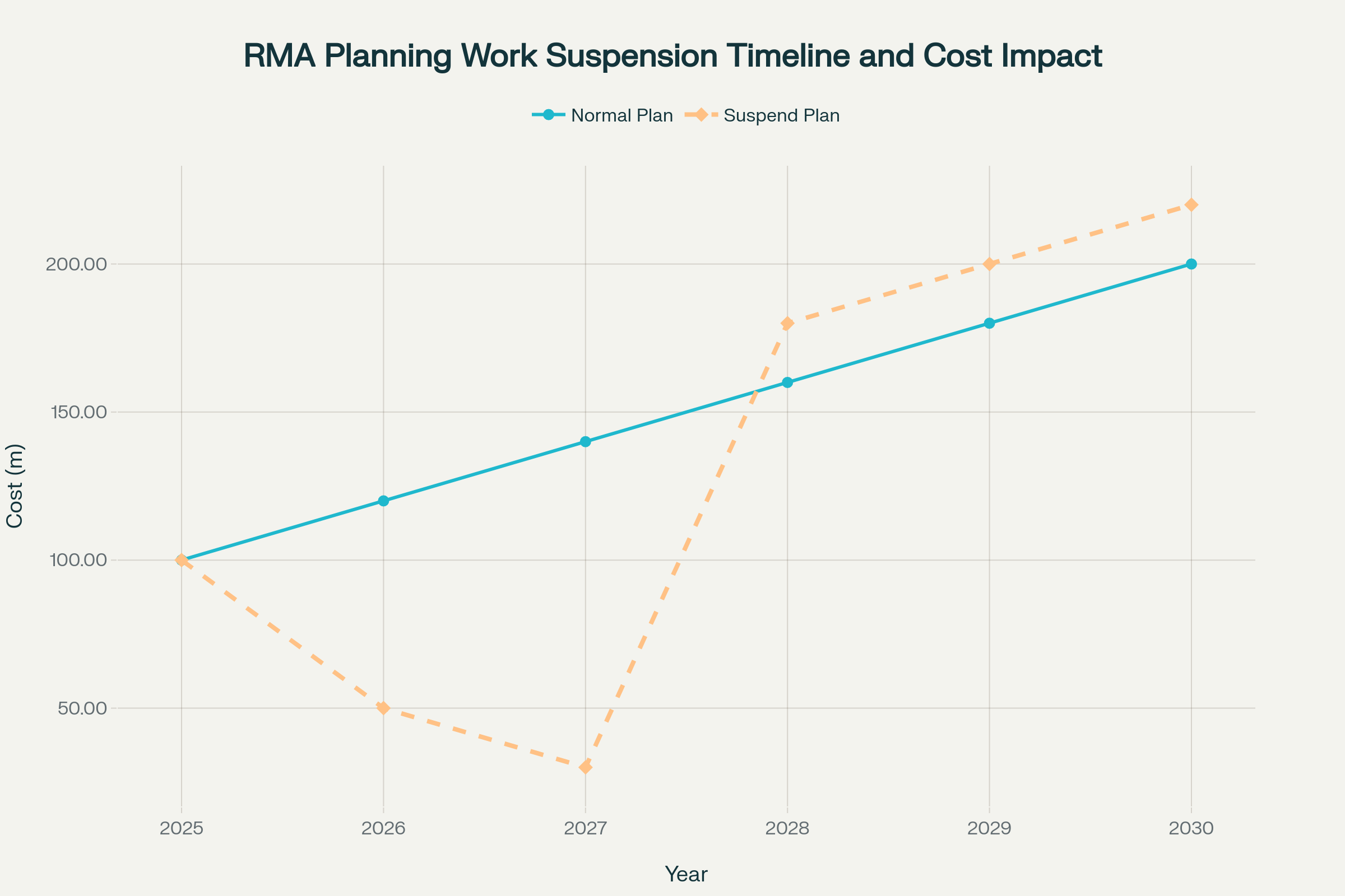 RMA Planning Work Suspension Timeline showing the disruption to normal planning costs and the transition to new RMA system