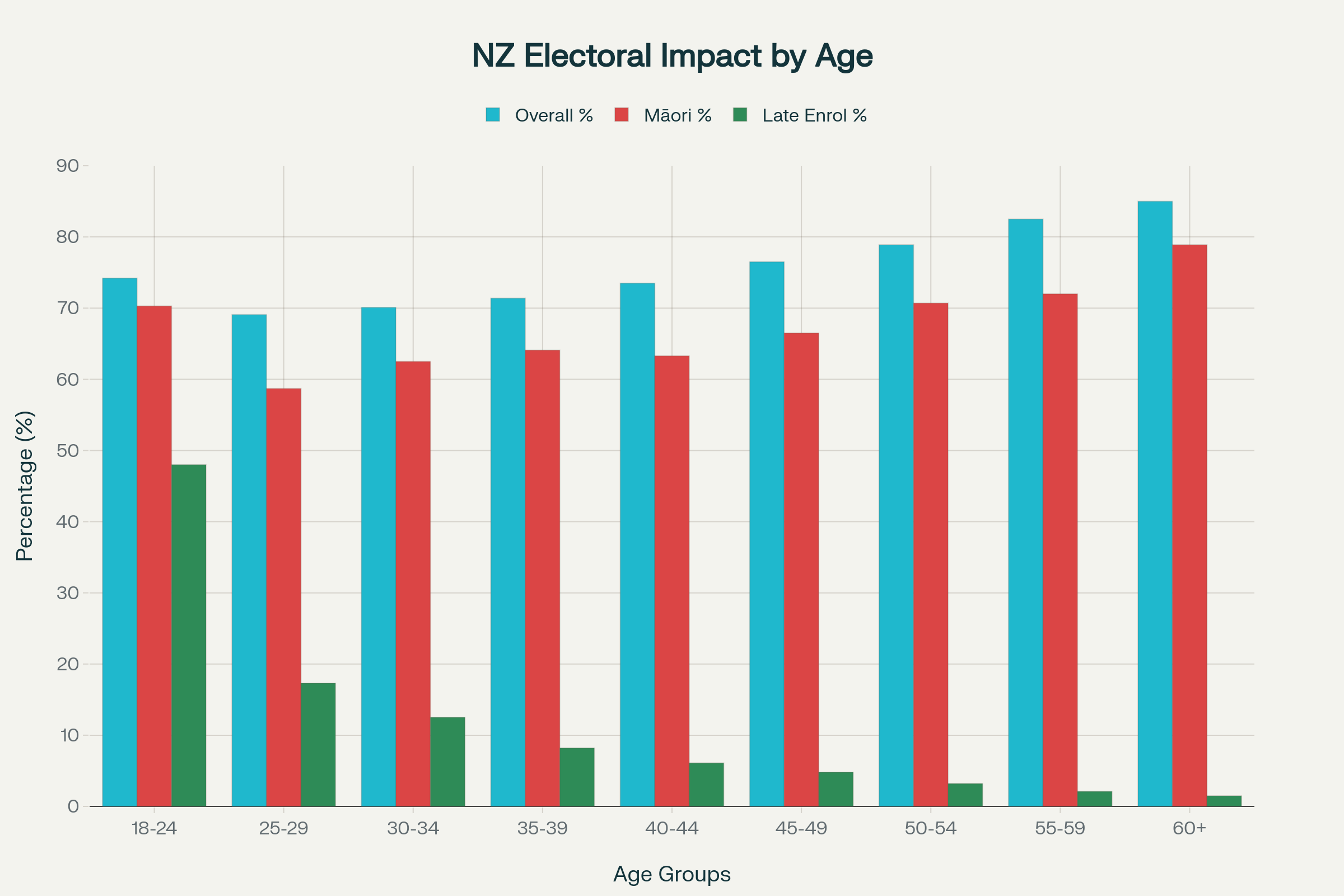 Chart showing voter turnout and late enrolment rates by age group in New Zealand, highlighting the disproportionate impact of electoral law changes on young and Māori voters