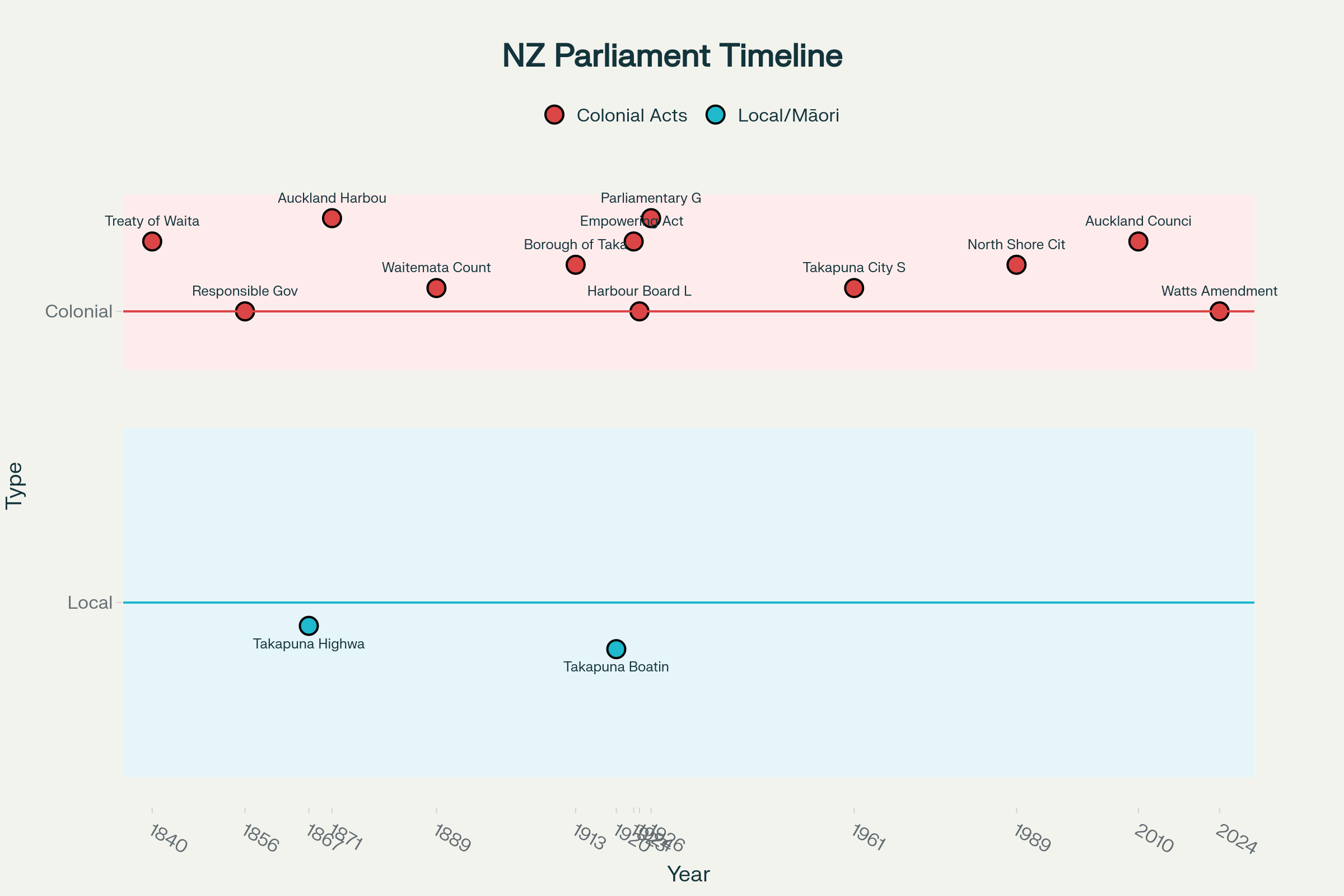 Timeline showing the evolution of New Zealand's colonial parliamentary processes and their impact on local Māori communities, particularly around Takapuna