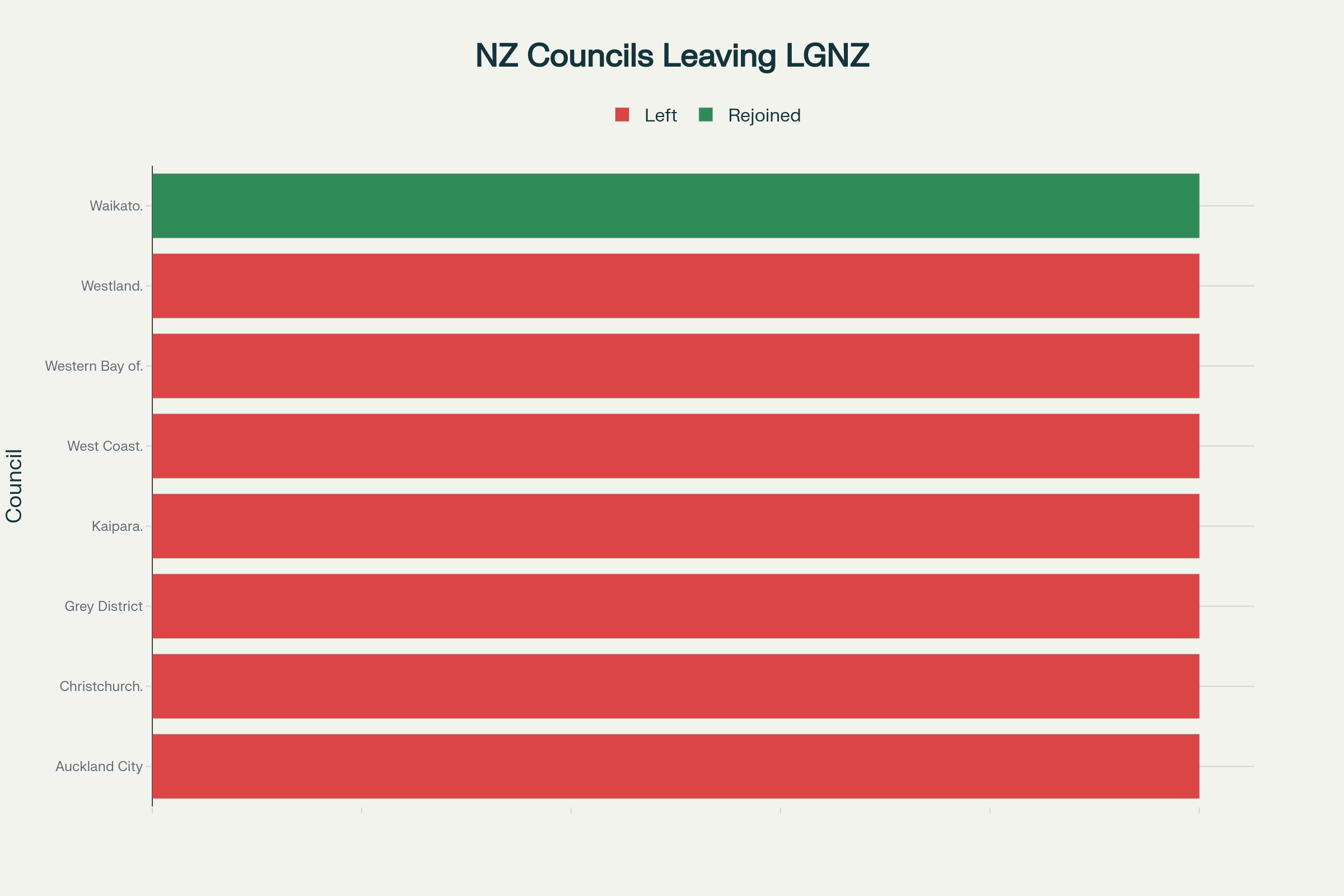 Councils that have left or changed their Local Government New Zealand (LGNZ) membership status, showing the pattern of exits from the national advocacy body