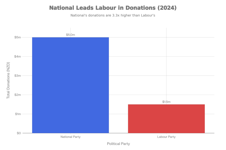 The Funding Gap: 2024 Party Donations