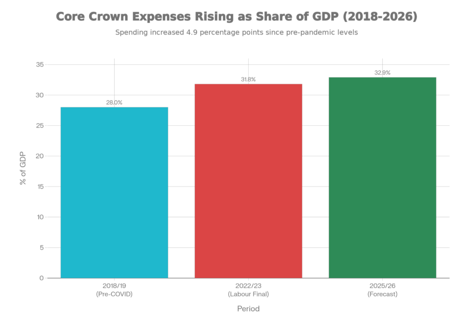 Core Crown Expenses as % of GDP: A Comparative View (Historical and Forecast)