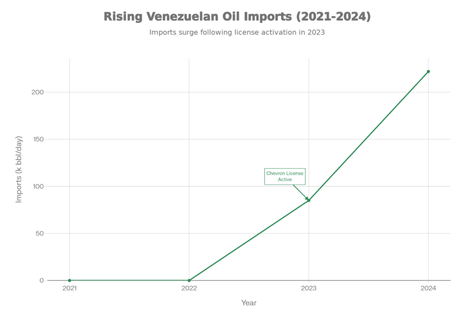The "Chevron Effect": US Imports of Venezuelan Crude (2021-2024). Source: EIA/Reuters.
