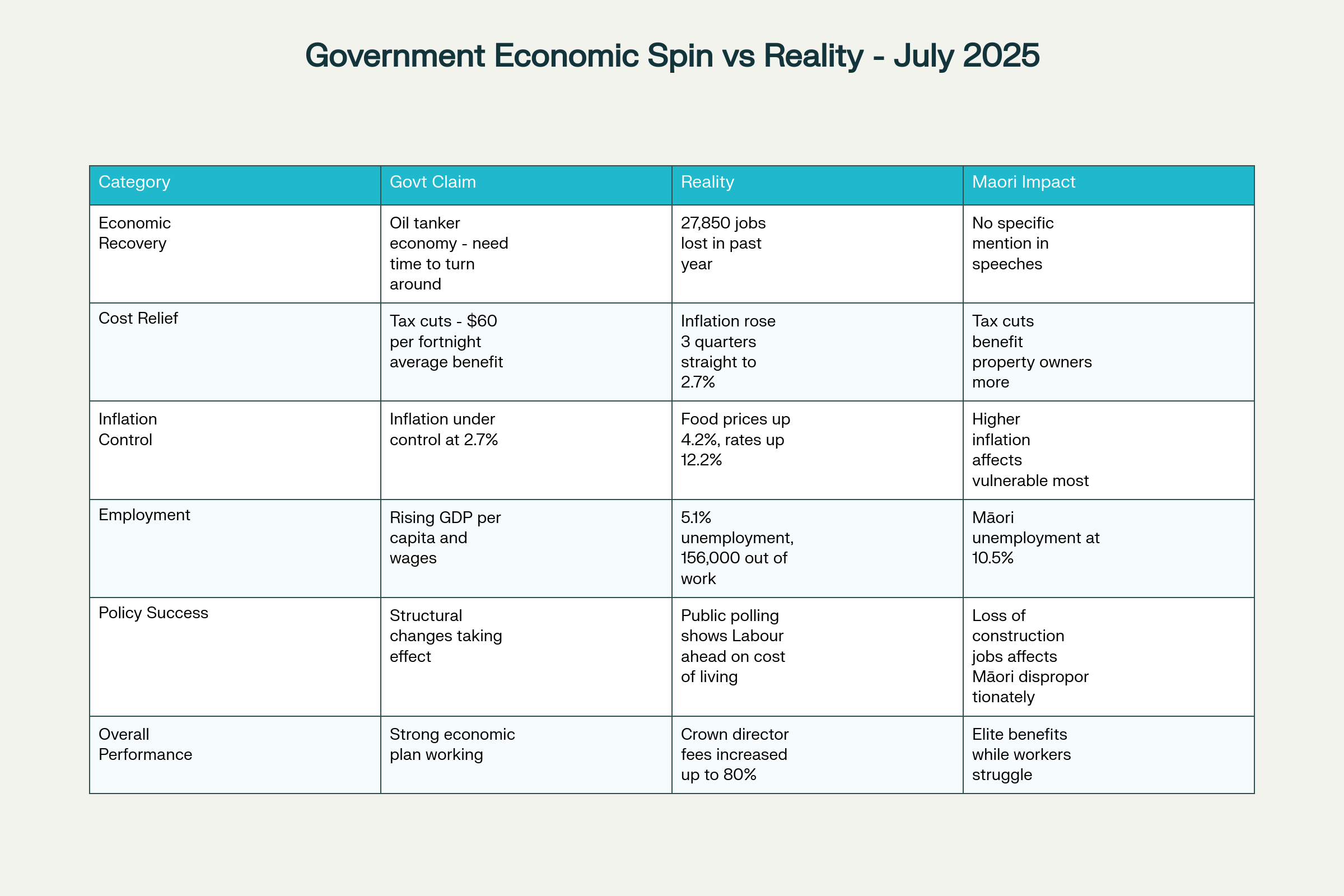 Comparison table showing the disconnect between government economic claims and actual reality