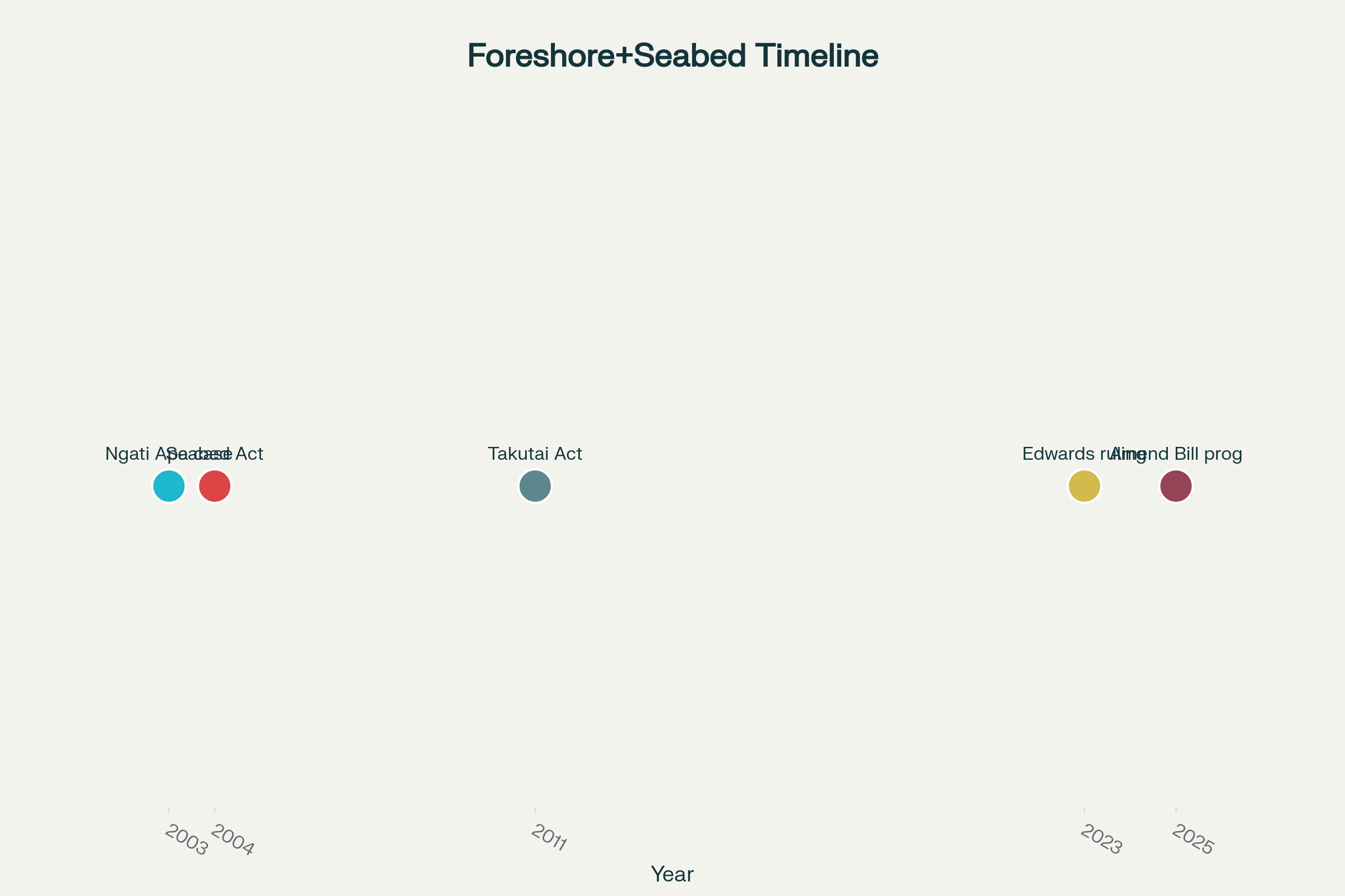 Timeline of New Zealand Foreshore and Seabed Legal Battles (2003-2025)