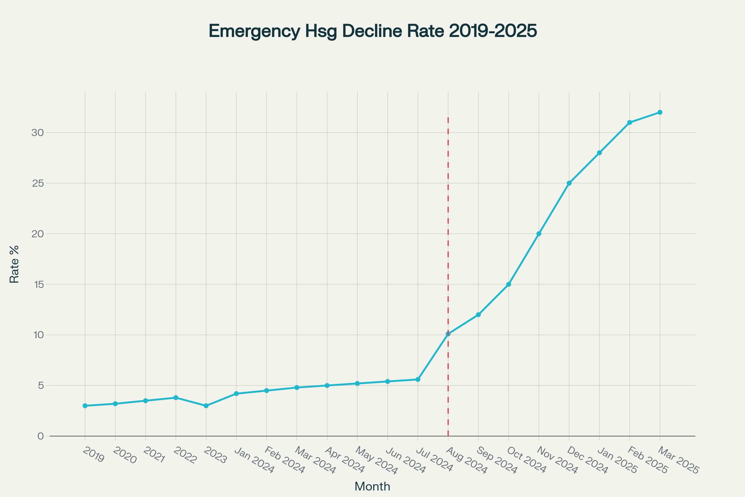 Emergency housing application decline rates skyrocketed after the government's "Tightening the Gateway" policy was implemented in August 2024