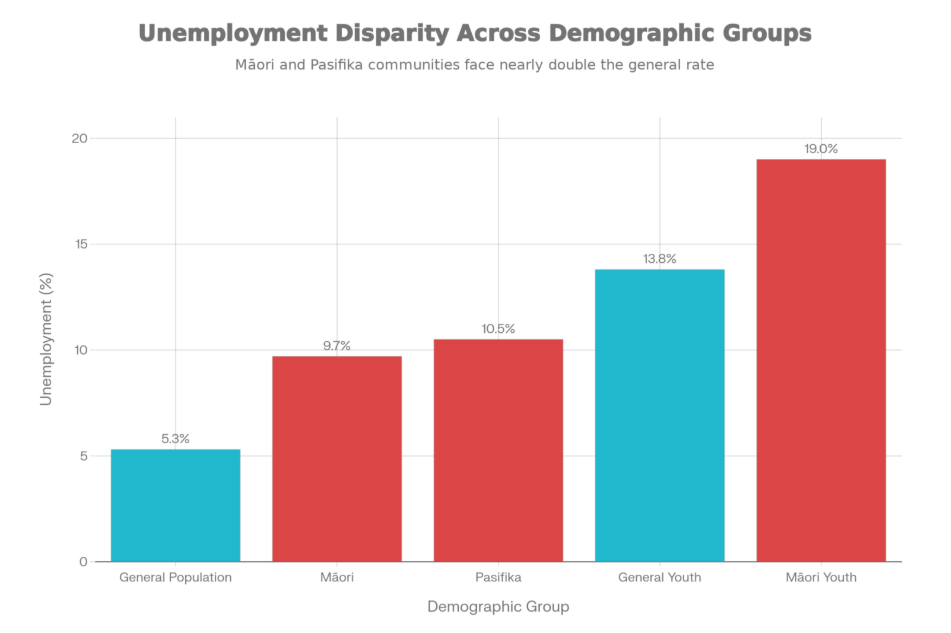 Unemployment Inequity: The Ethnic Divide Under the Coalition (2025)