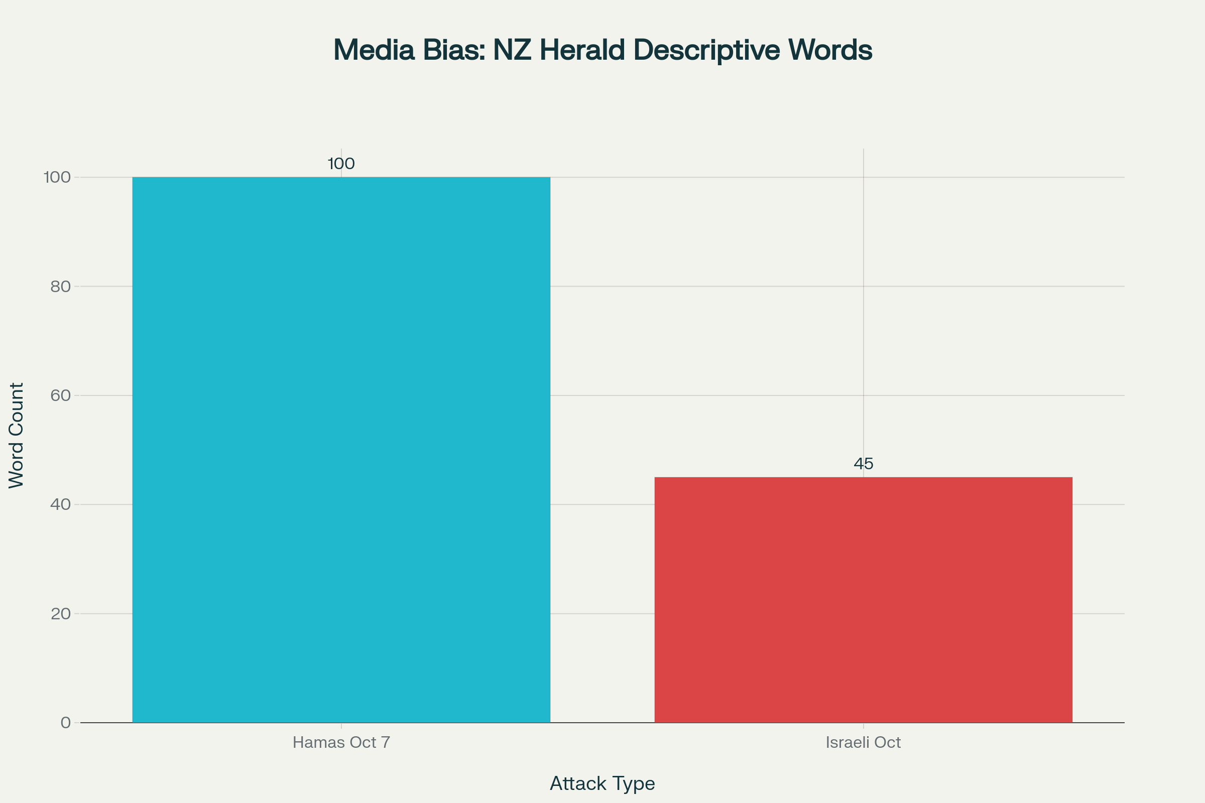 Media Bias in Gaza Coverage: NZ Herald's Use of Descriptive Language