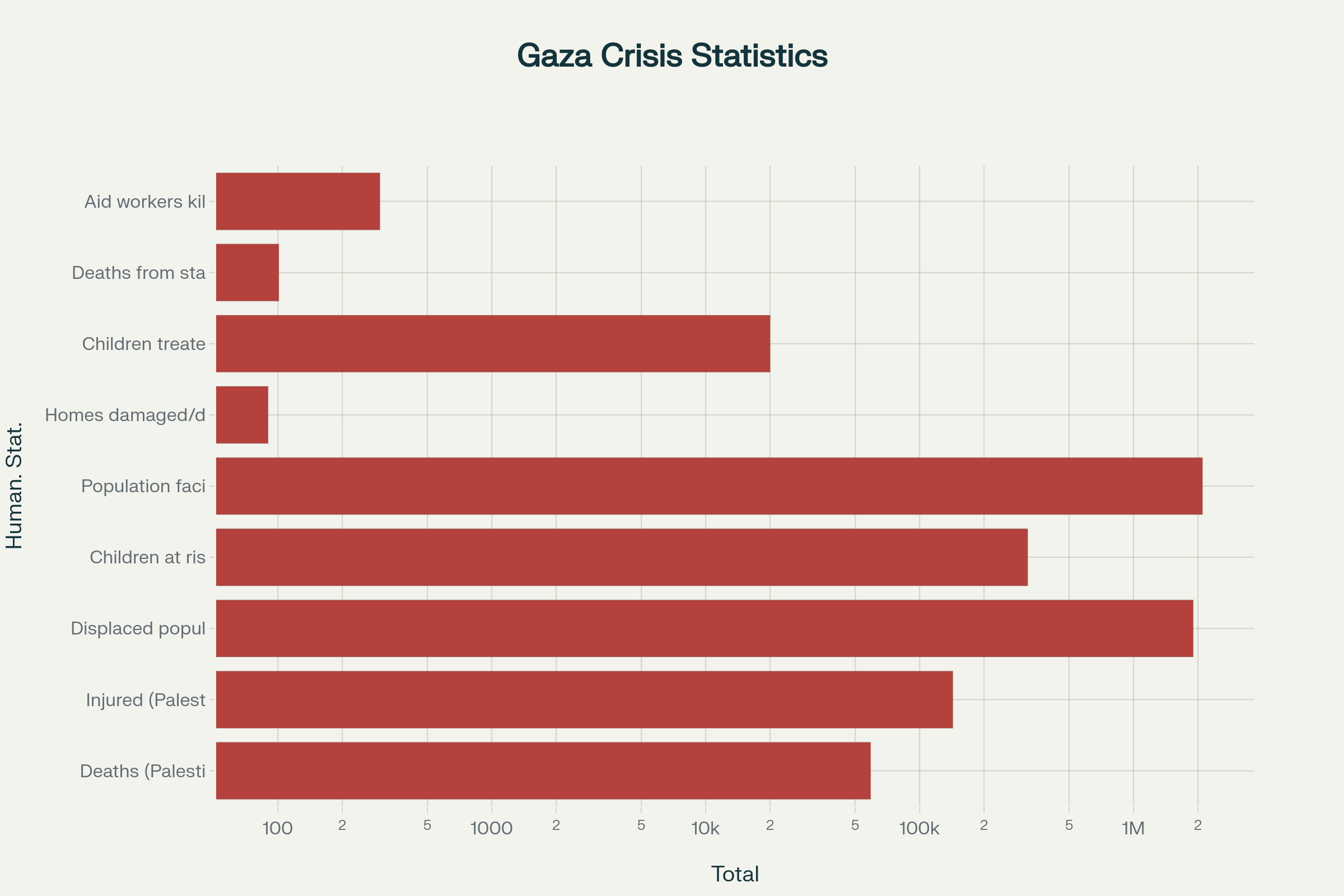 Gaza Humanitarian Crisis: Scale of Suffering - The staggering numbers behind the deliberately engineered catastrophe