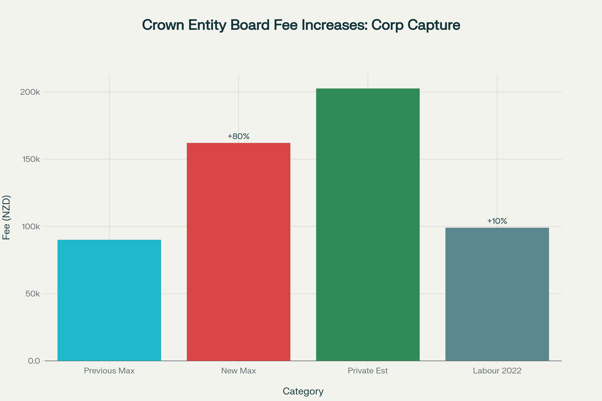 Crown Entity Board Fee Increases showing the dramatic 80% jump under National versus Labour's modest 10% increase, revealing corporate capture of public institutions