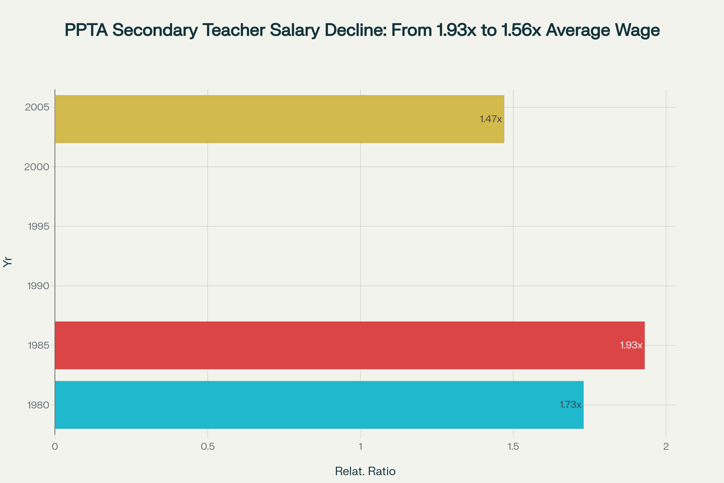 PPTA data shows secondary teacher salaries have fallen from 1.93 times average wage in 1985 to just 1.56 times in 2024 - requiring an 11% increase to restore buying power